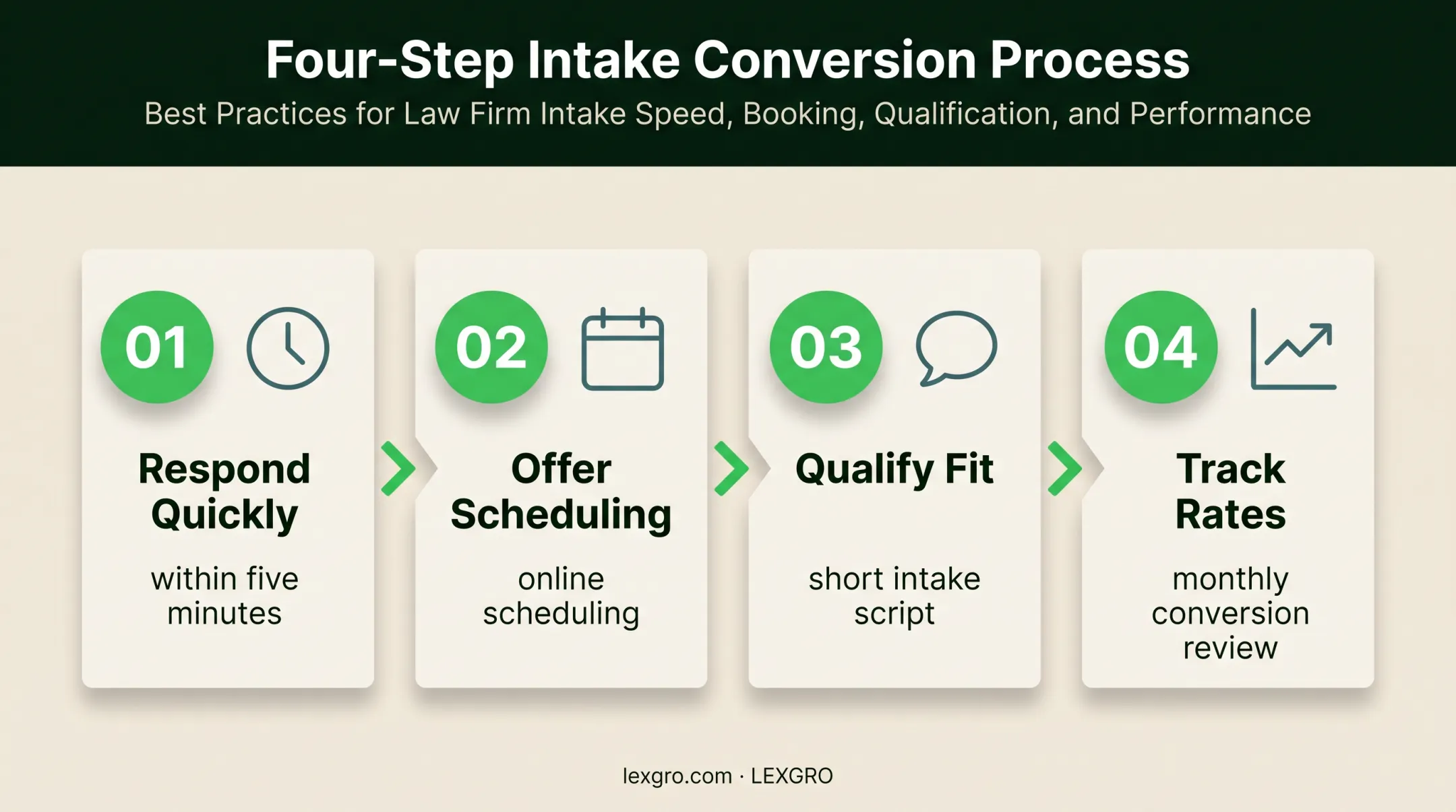 Four-step law firm intake conversion improvement process