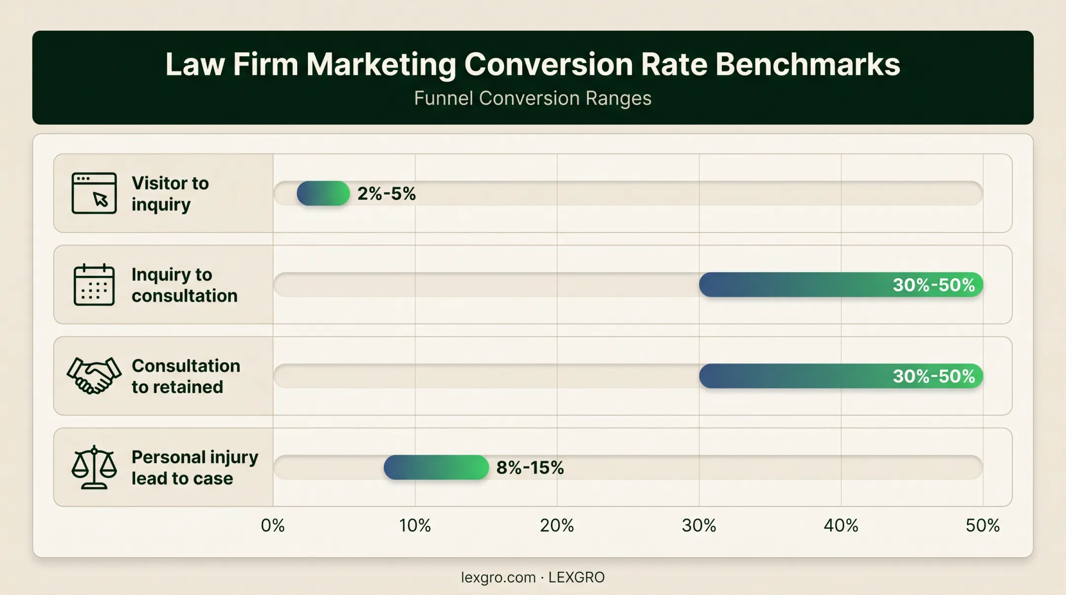 Law firm intake conversion benchmark ranges shown as a comparison chart