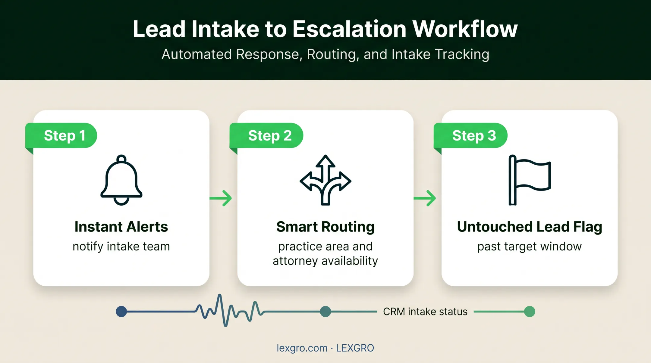 Three-step automated law firm lead routing workflow diagram