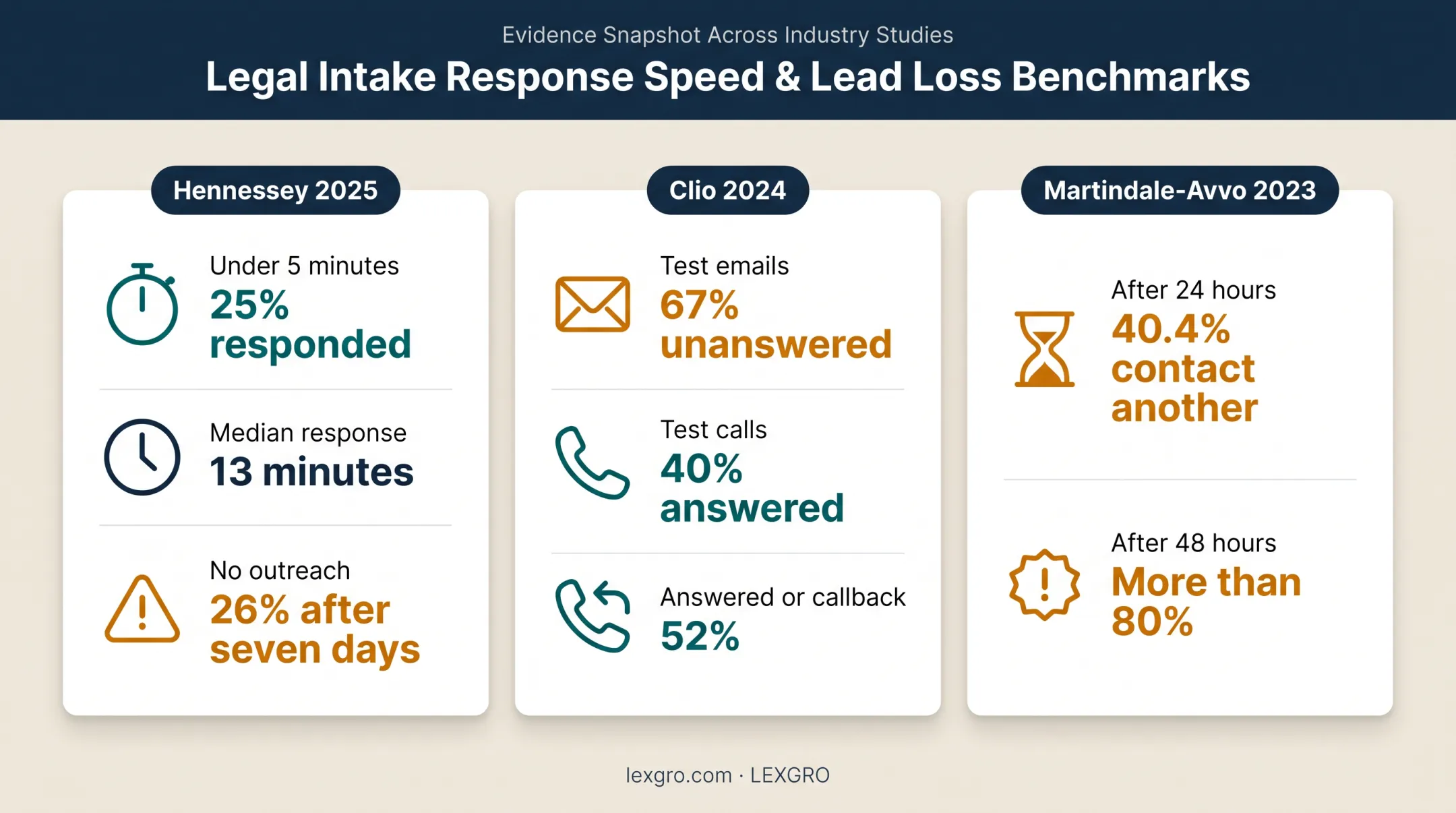 Law firm lead response statistics from three legal industry studies