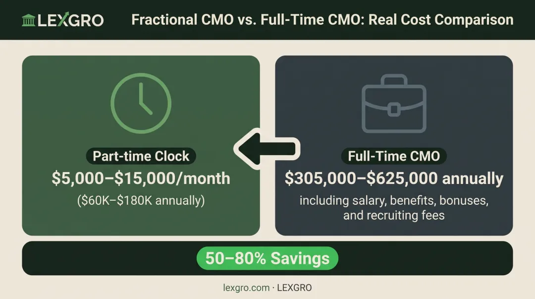 fractional marketing leader versus full-time CMO annual cost comparison for law firms