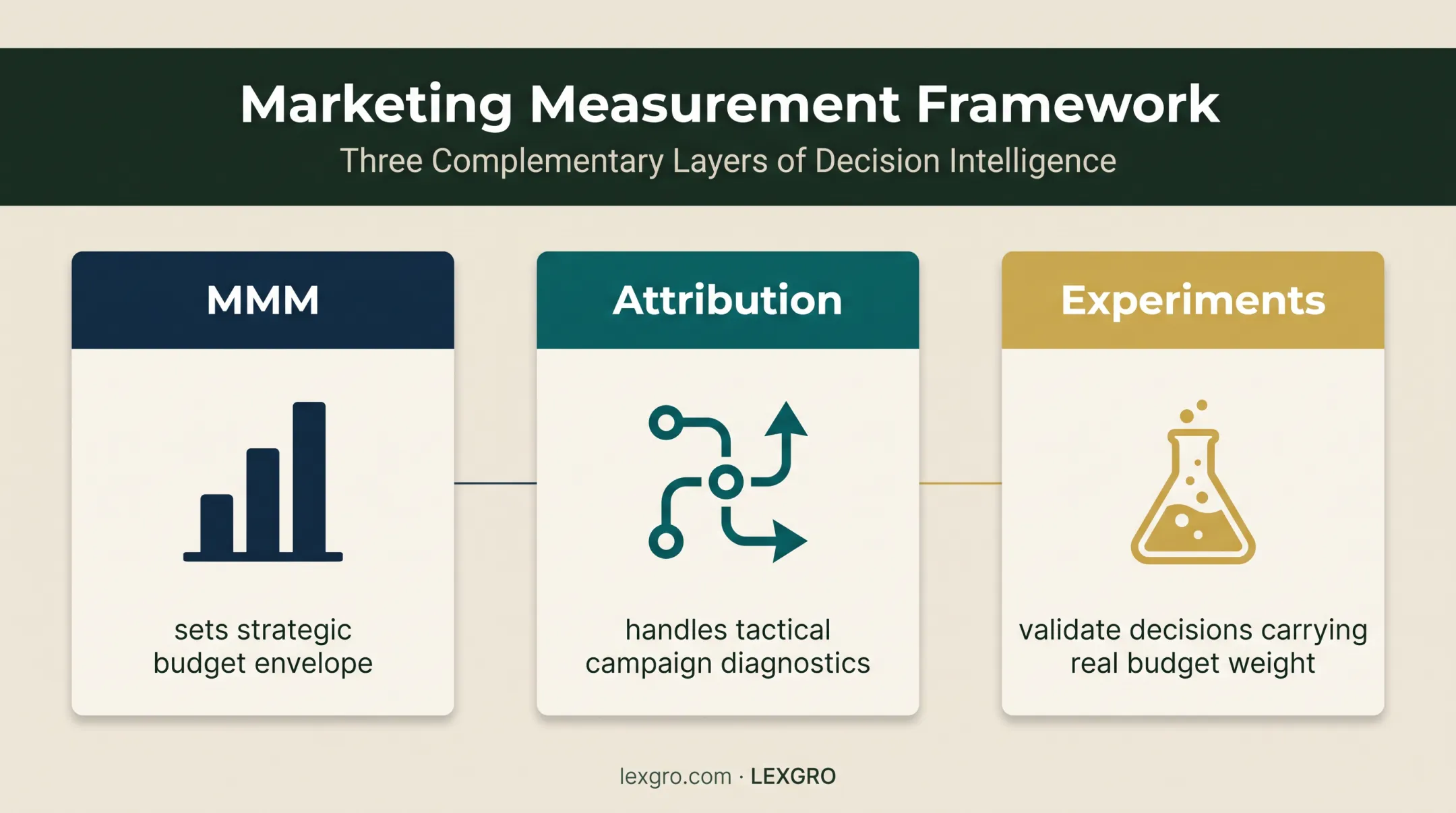 Layered measurement system combining MMM attribution and experiments
