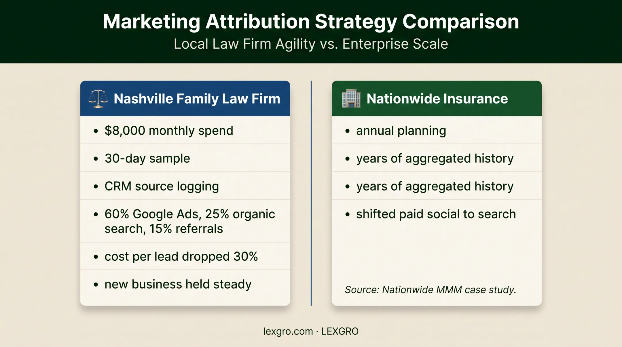 Law firm attribution versus enterprise MMM data comparison