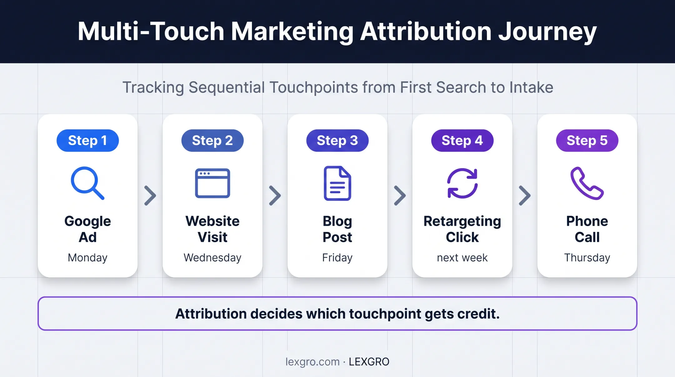 Attribution journey from Google ad to tracked conversion call