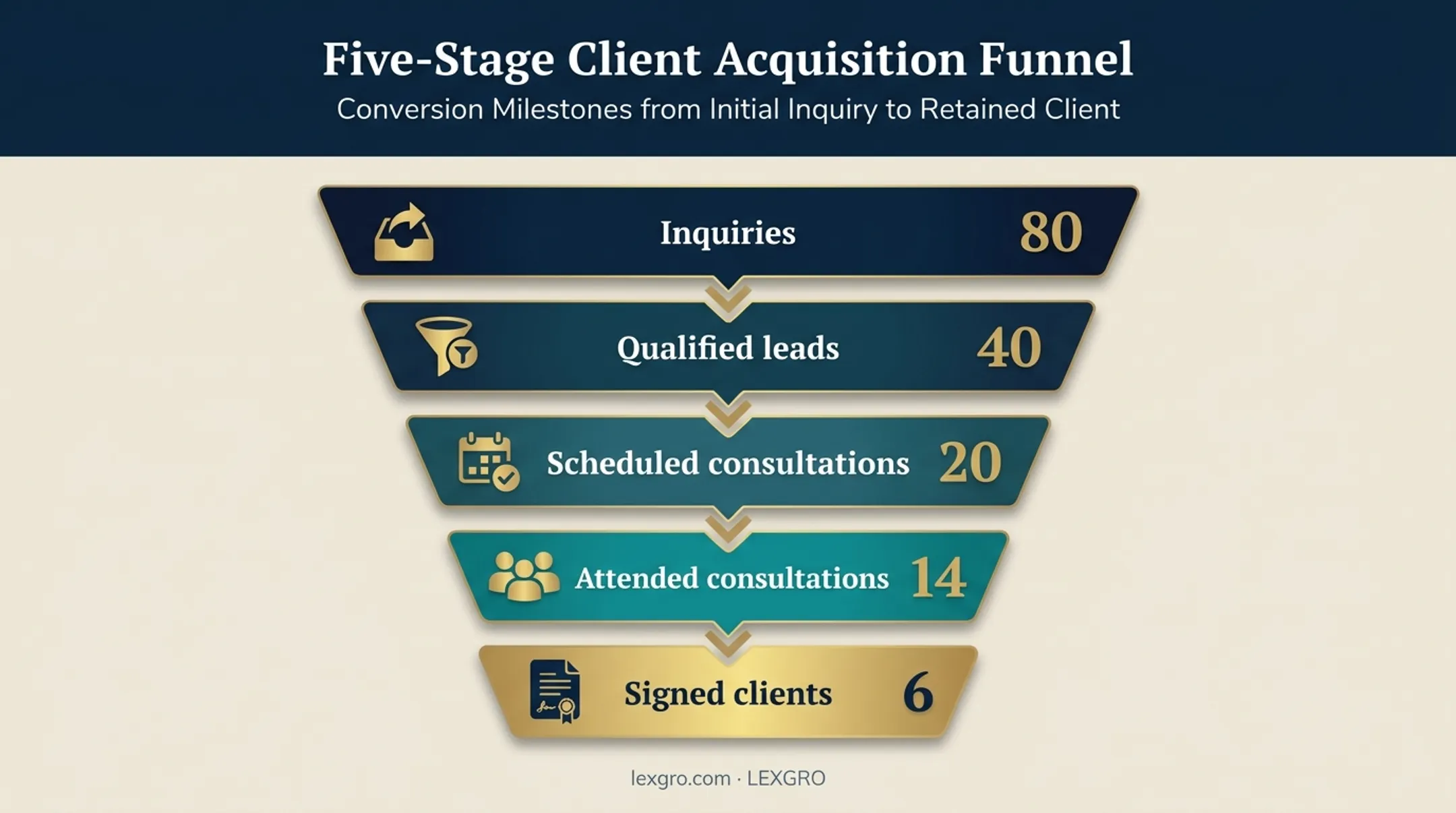 Law firm lead conversion funnel showing inquiry and client stages