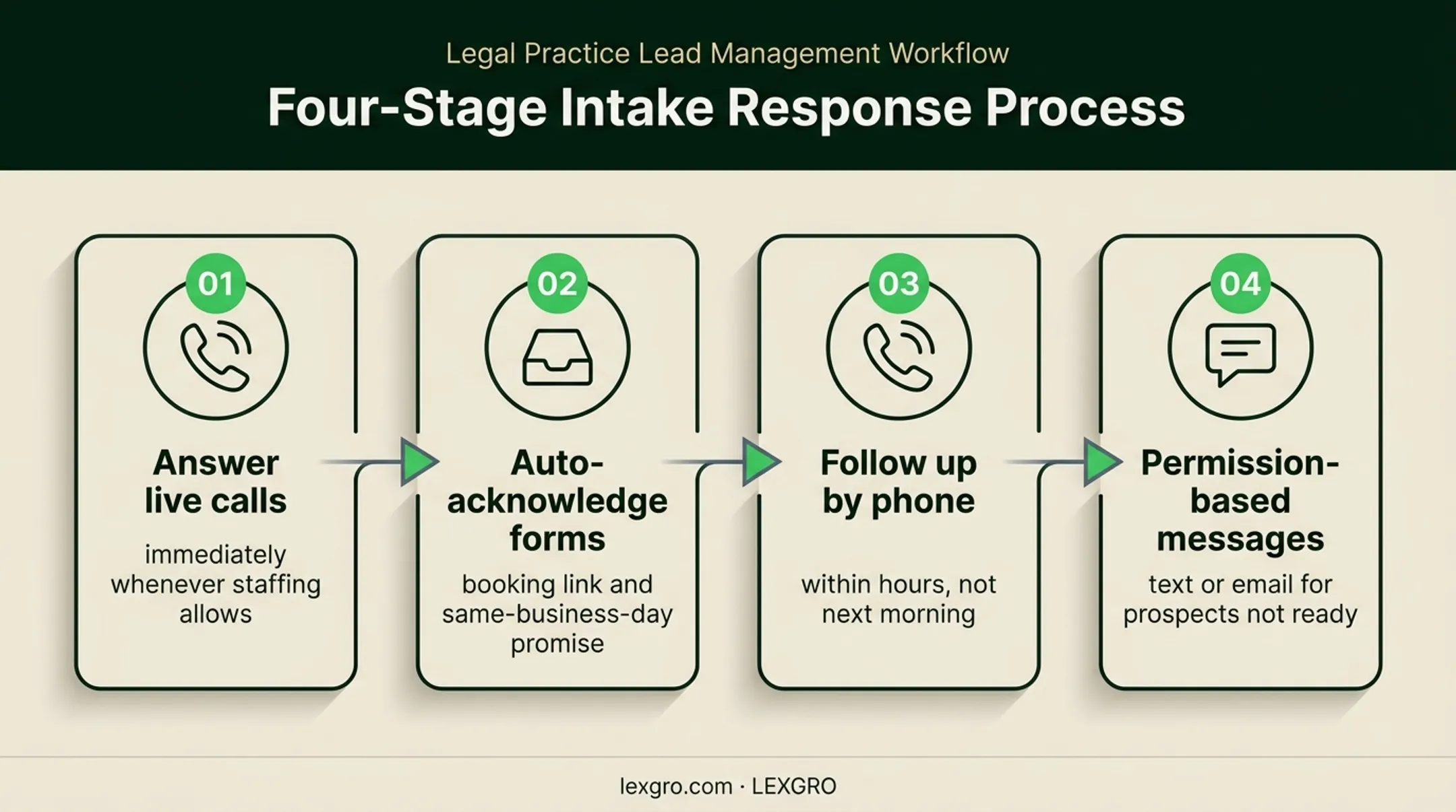 Four-step law firm lead response sequence from call to nurture