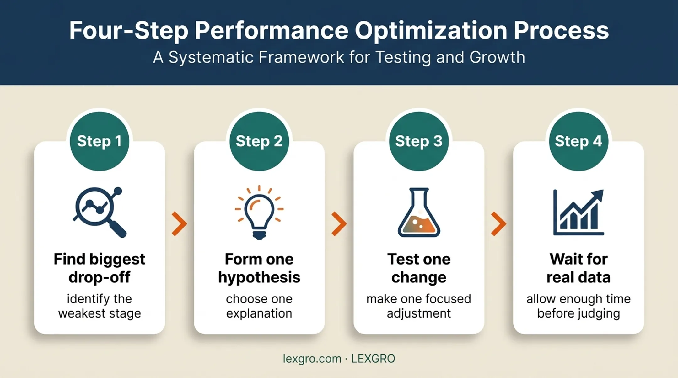Four-step law firm conversion optimization review process