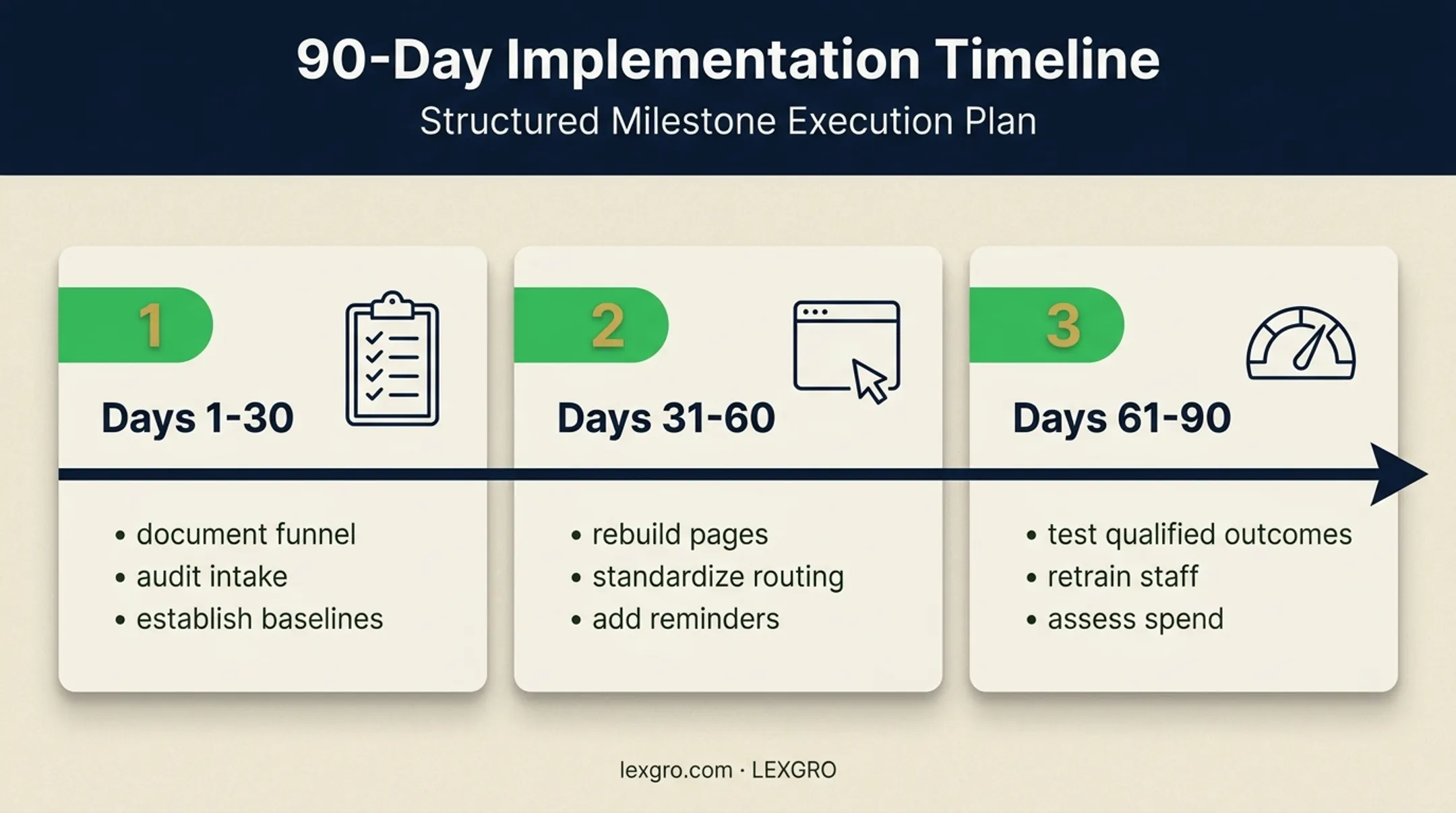 90-day law firm conversion improvement plan timeline