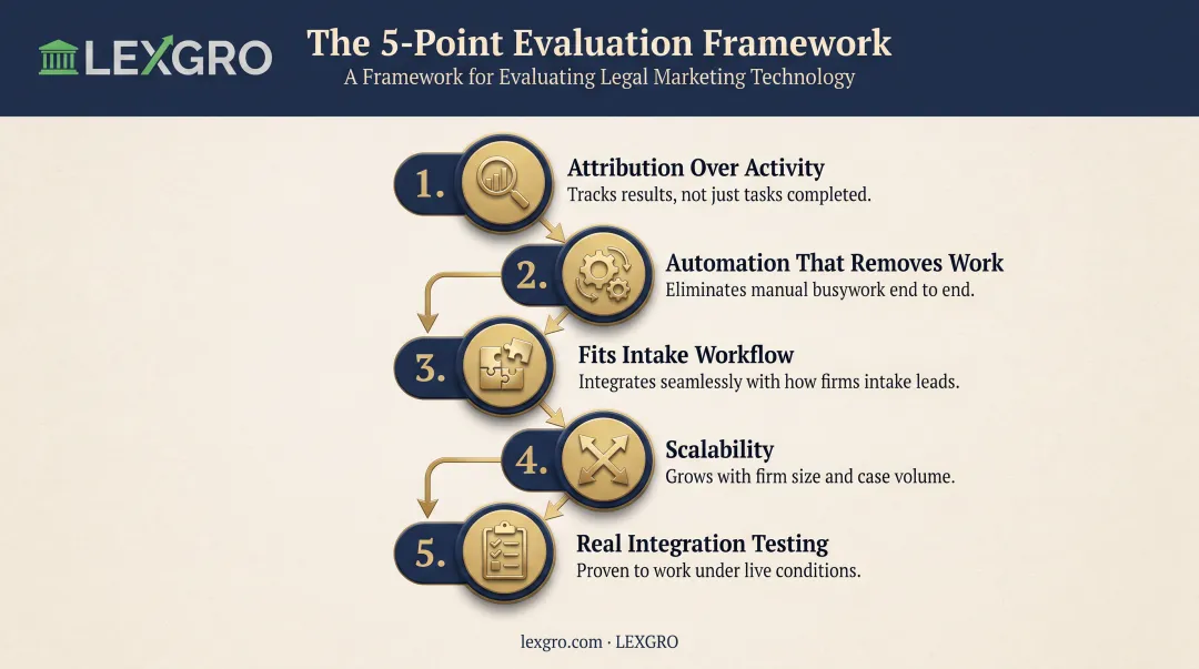 Five-factor framework for evaluating legal marketing software solutions
