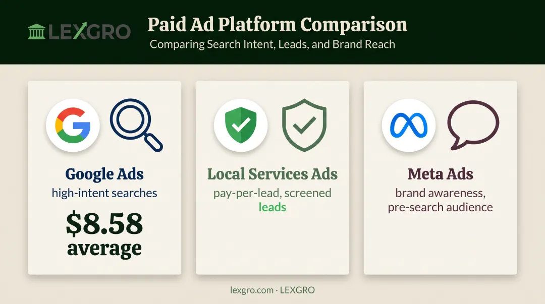 Google Ads Local Services Ads and Meta Ads comparison for lawyers