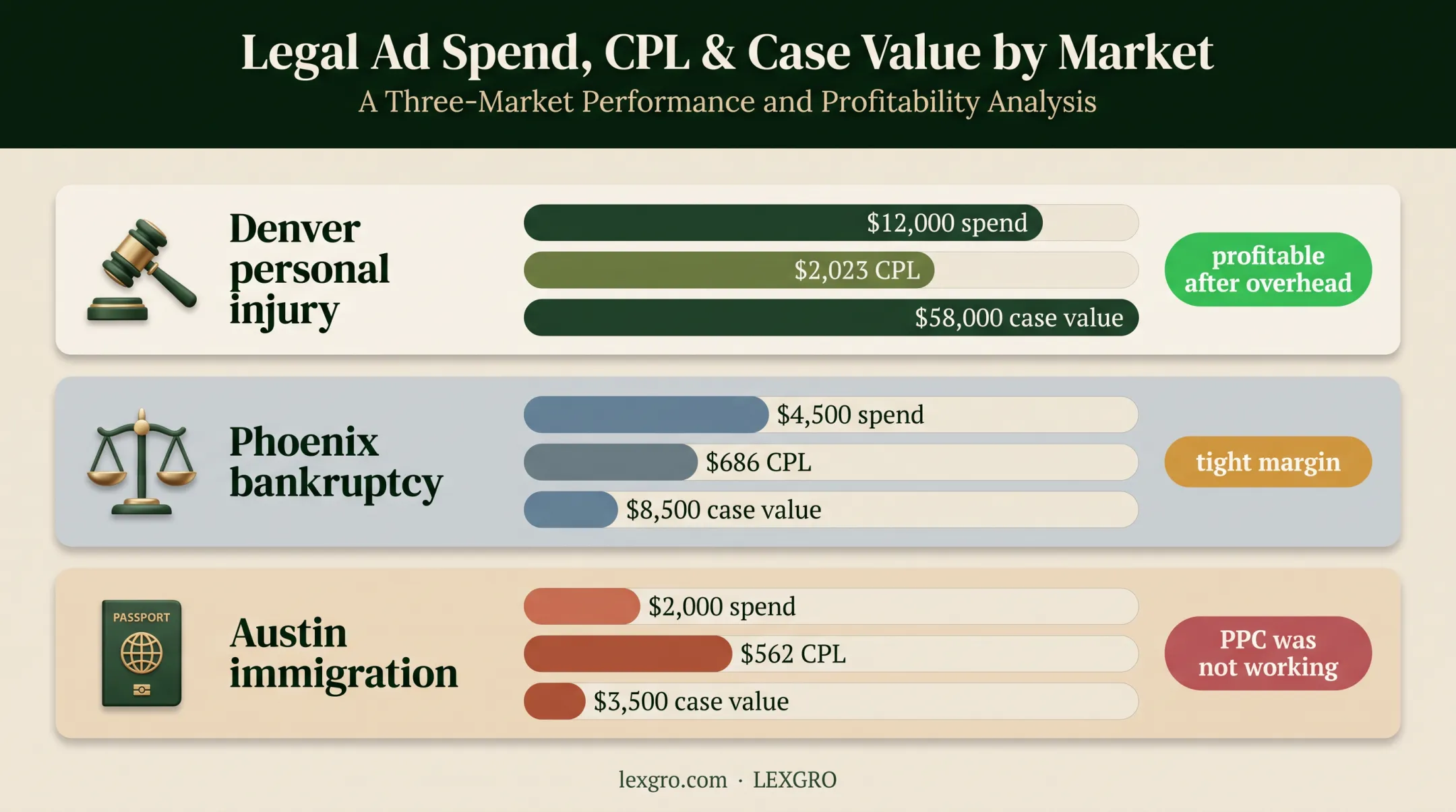 Three law firm marketing examples comparing spend CPL case value and outcomes