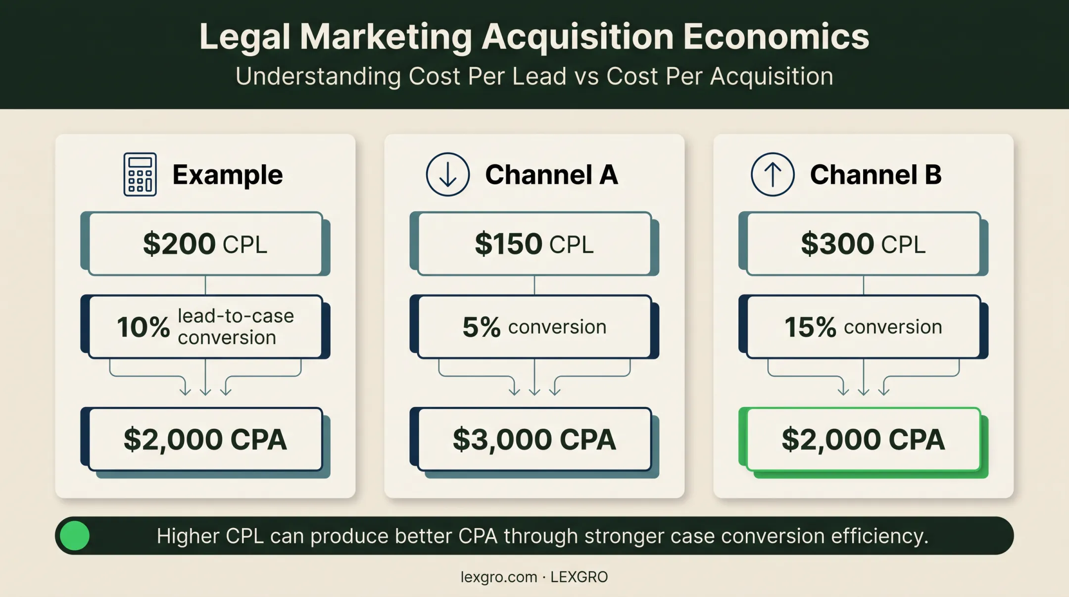 CPL versus CPA comparison showing lead quality and conversion impact