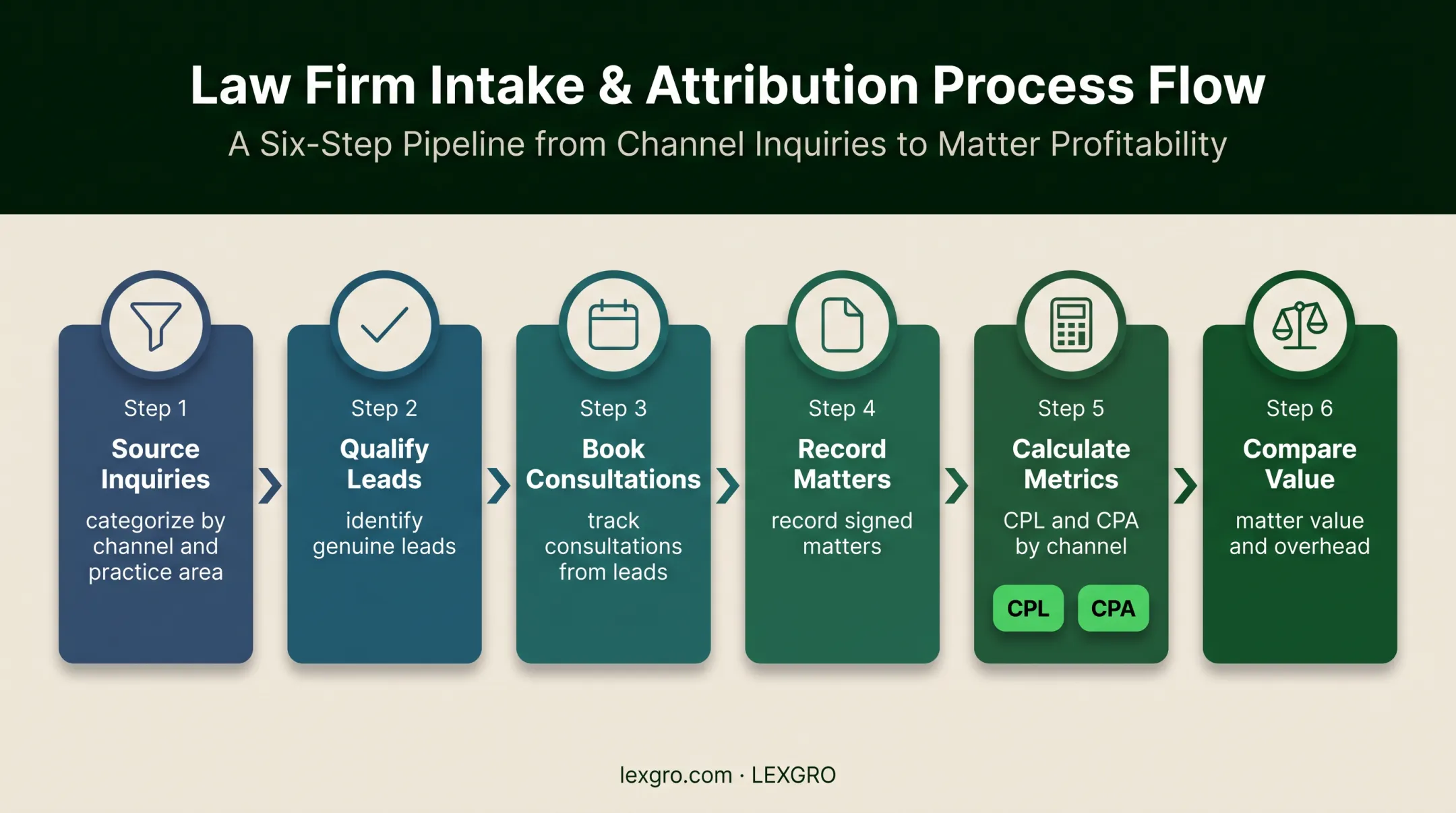 Six-step law firm funnel measurement process from inquiry source to profitability