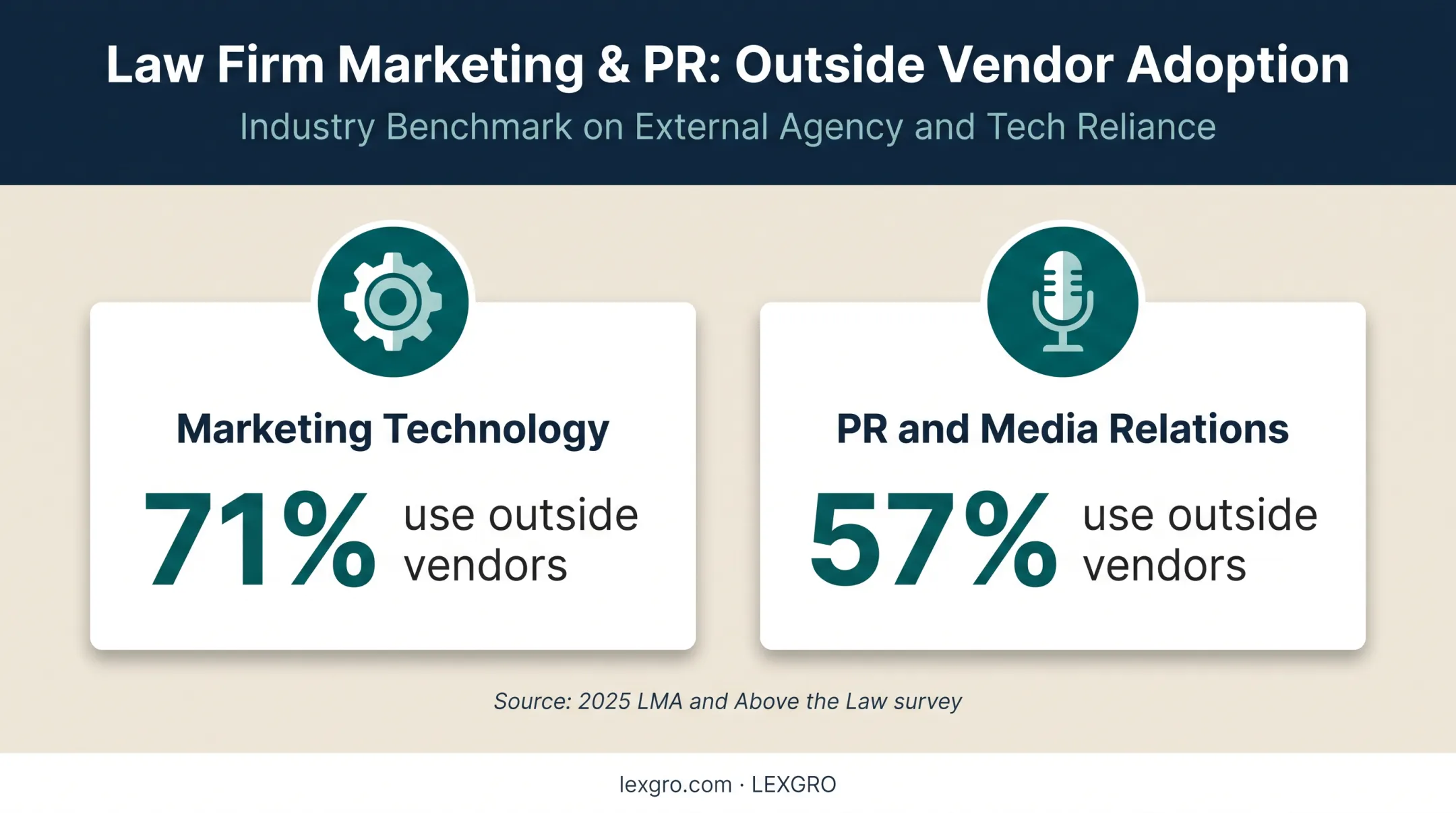 Outside legal marketing vendor usage statistics by function