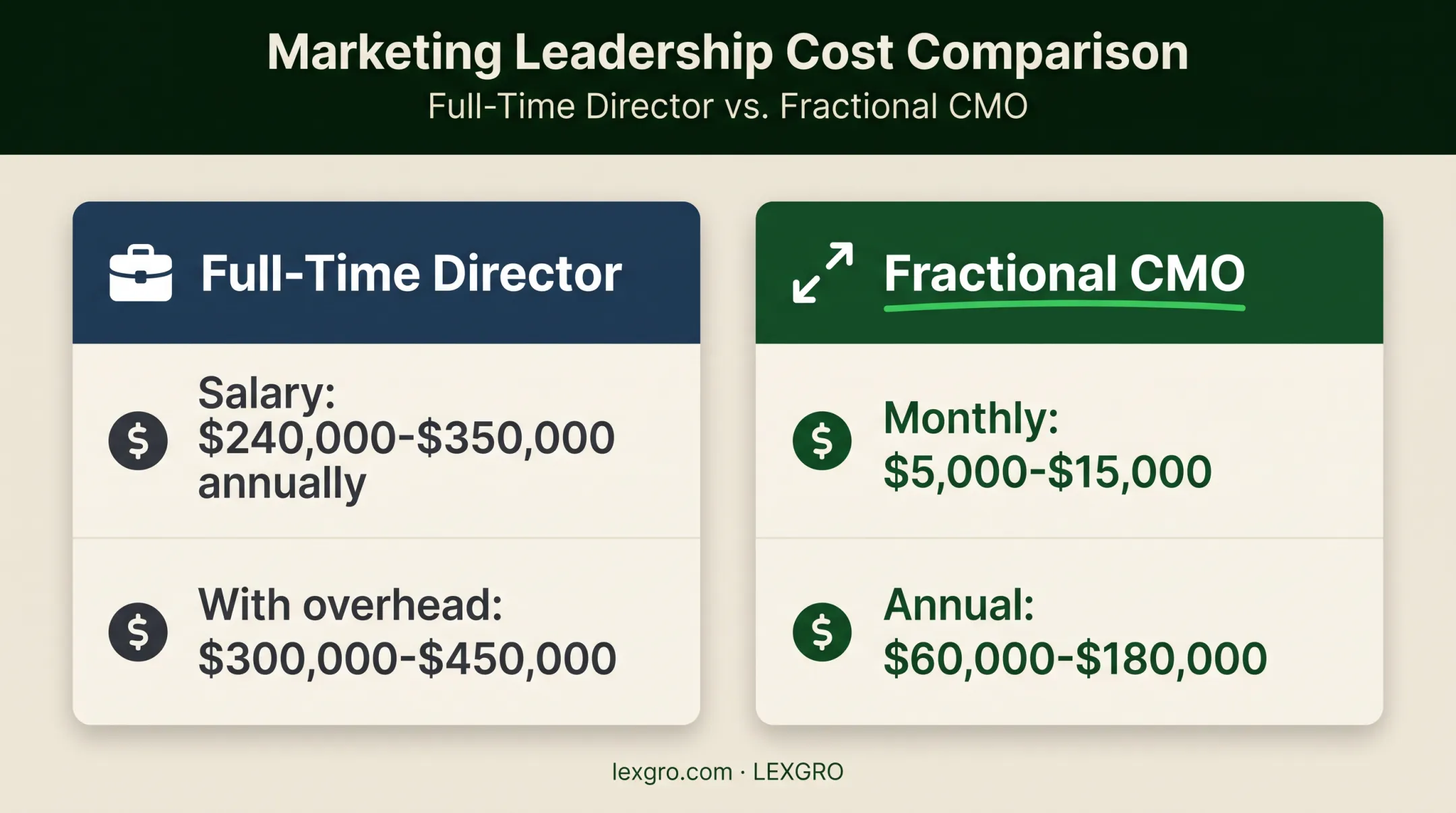 Full-time marketing director versus fractional CMO cost comparison