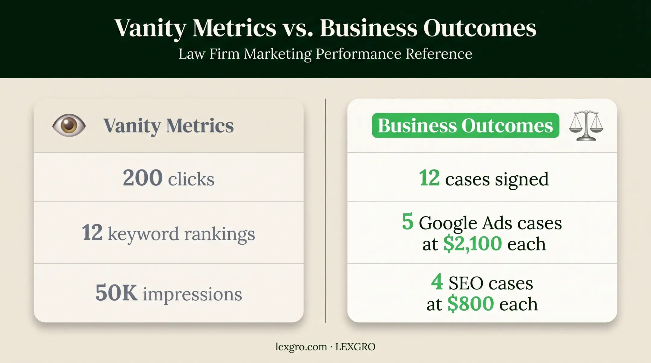 Marketing vanity metrics versus signed case attribution comparison