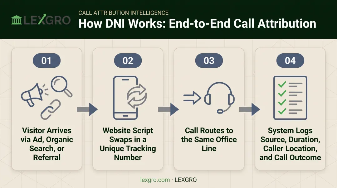 Dynamic number insertion process flow from visitor click to call data