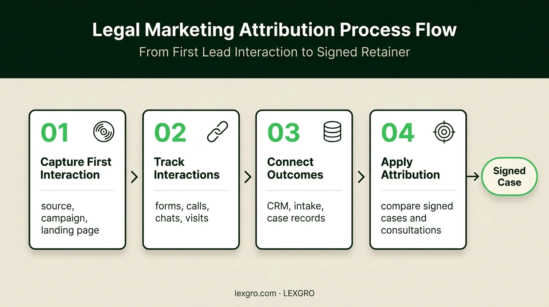 Four-step legal lead attribution process from first interaction to signed case