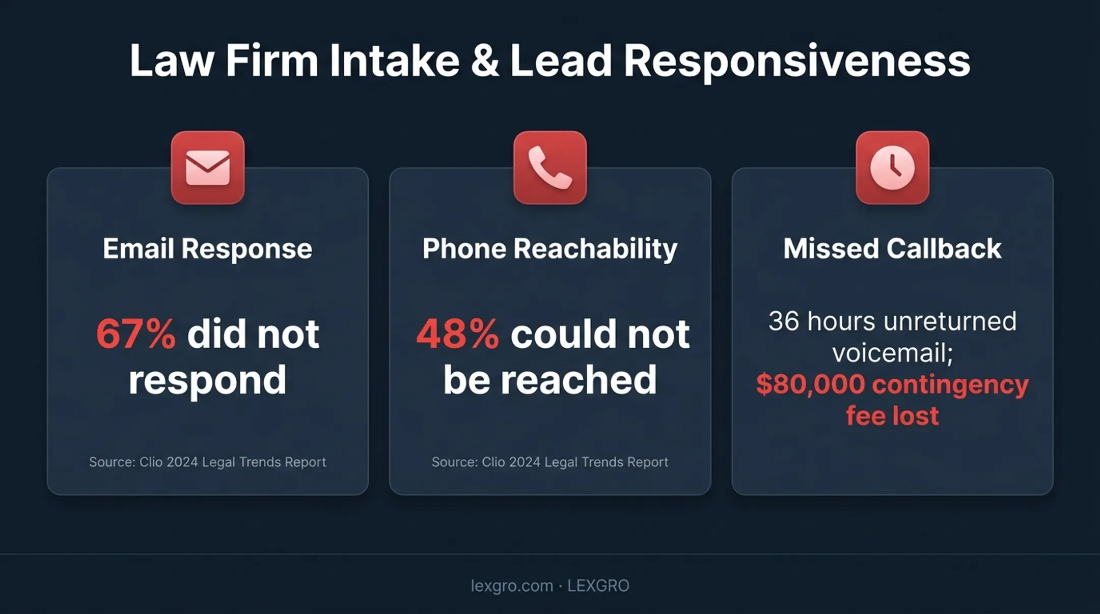 Law firm intake response failures and missed case value statistics