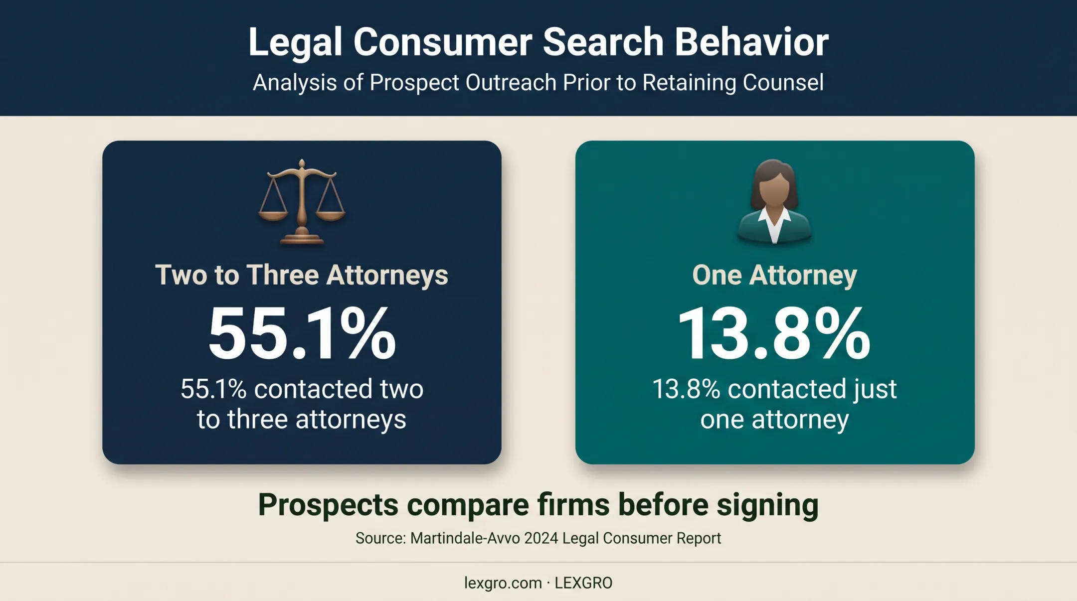 Attorney comparison behavior statistics before choosing a law firm