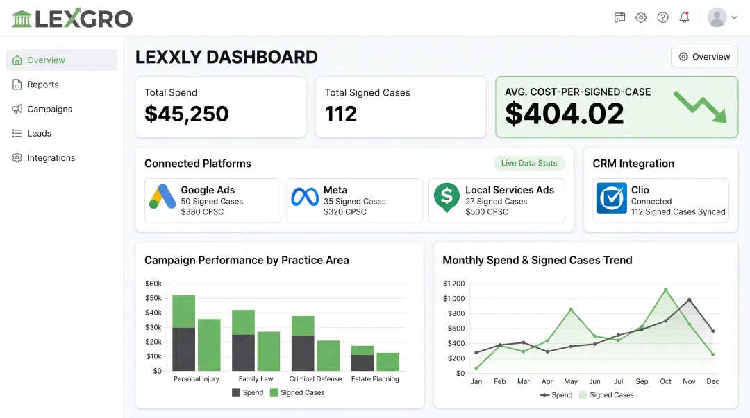 LEXGRO LEXXLY platform dashboard displaying law firm PPC campaign analytics