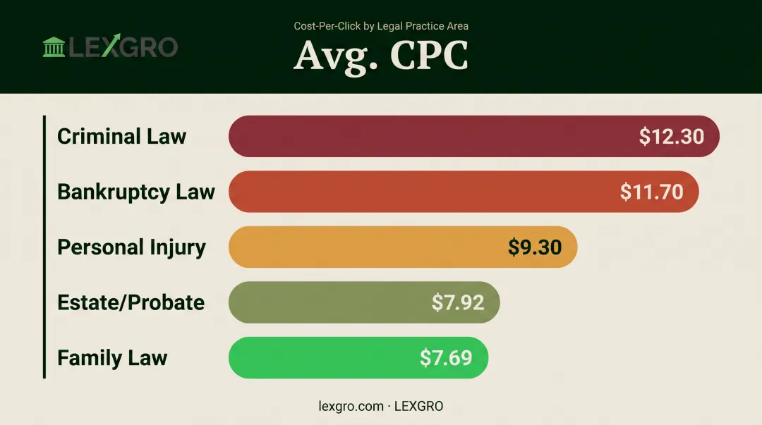 Cost-per-click comparison chart across legal practice areas including criminal and bankruptcy