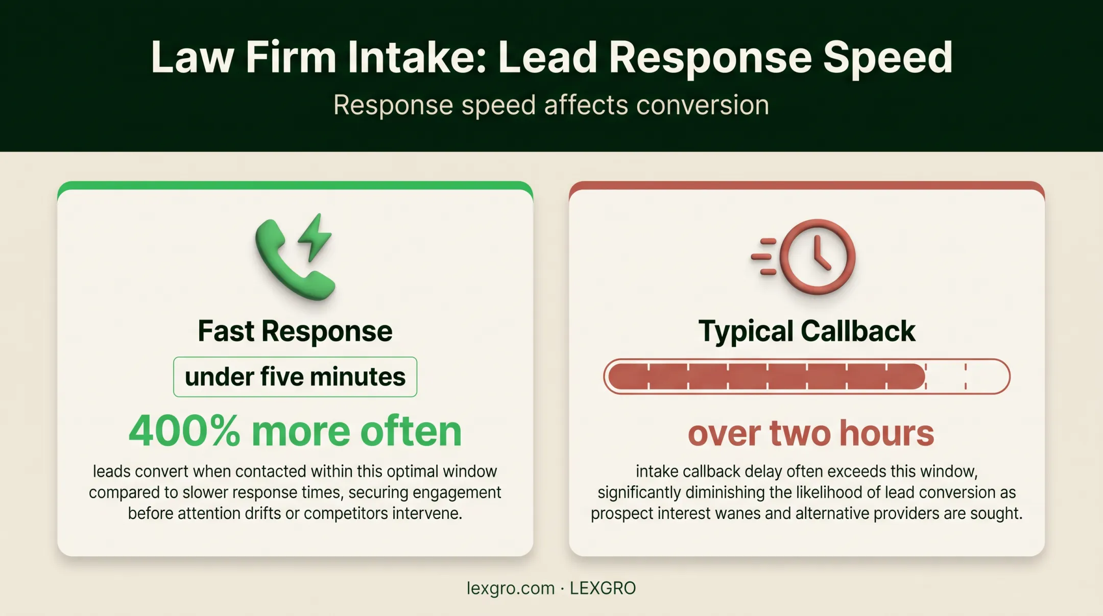 Law firm lead response speed and conversion rate comparison