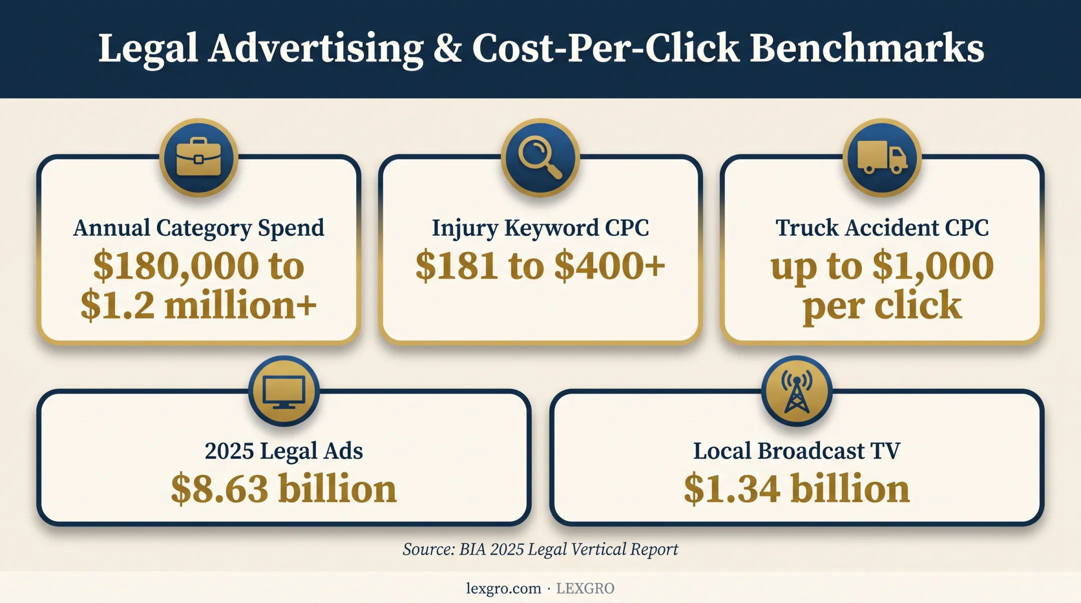 Legal advertising market spending and injury lawyer marketing cost statistics