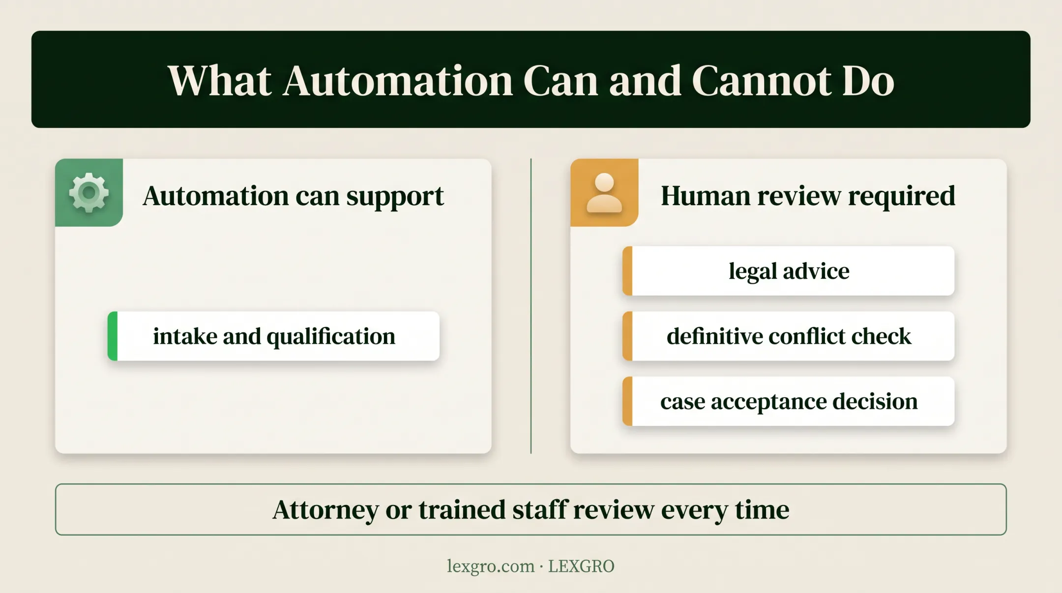 Law firm intake automation capabilities versus human-only decisions
