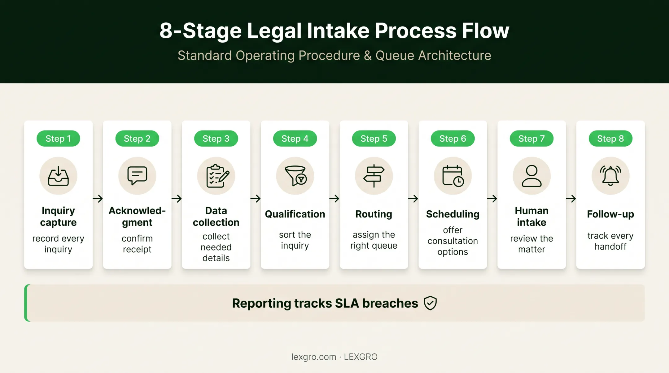 Eight-stage law firm speed-to-lead automation workflow diagram