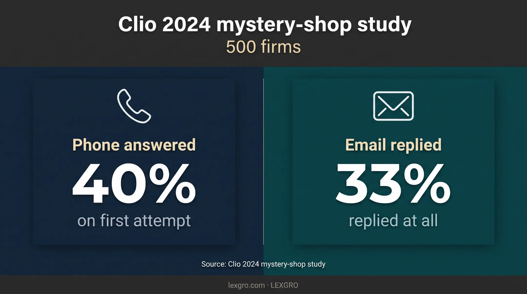 Clio study showing law firm phone and email response rates