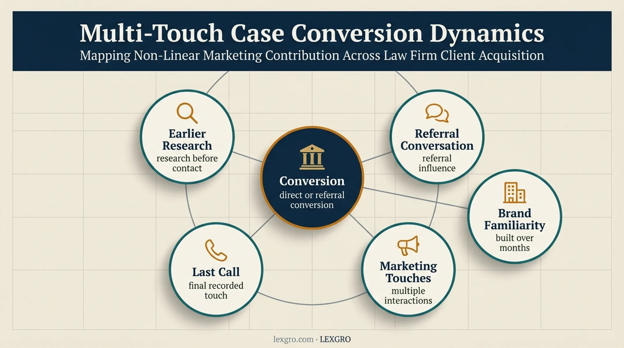 Multiple marketing touchpoints influencing final law firm conversion