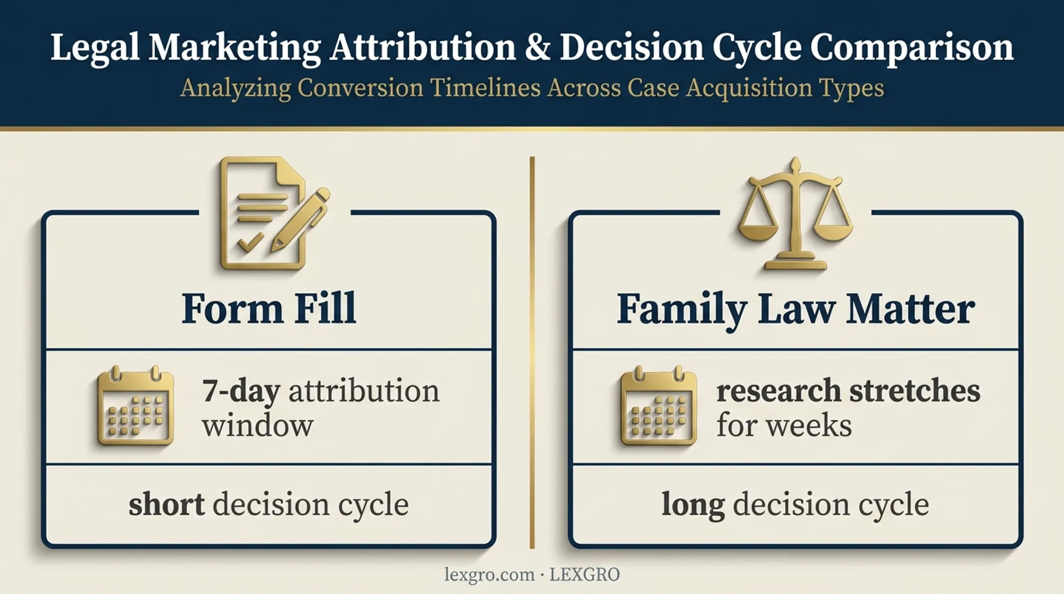 Attribution window comparison for legal marketing conversion cycles