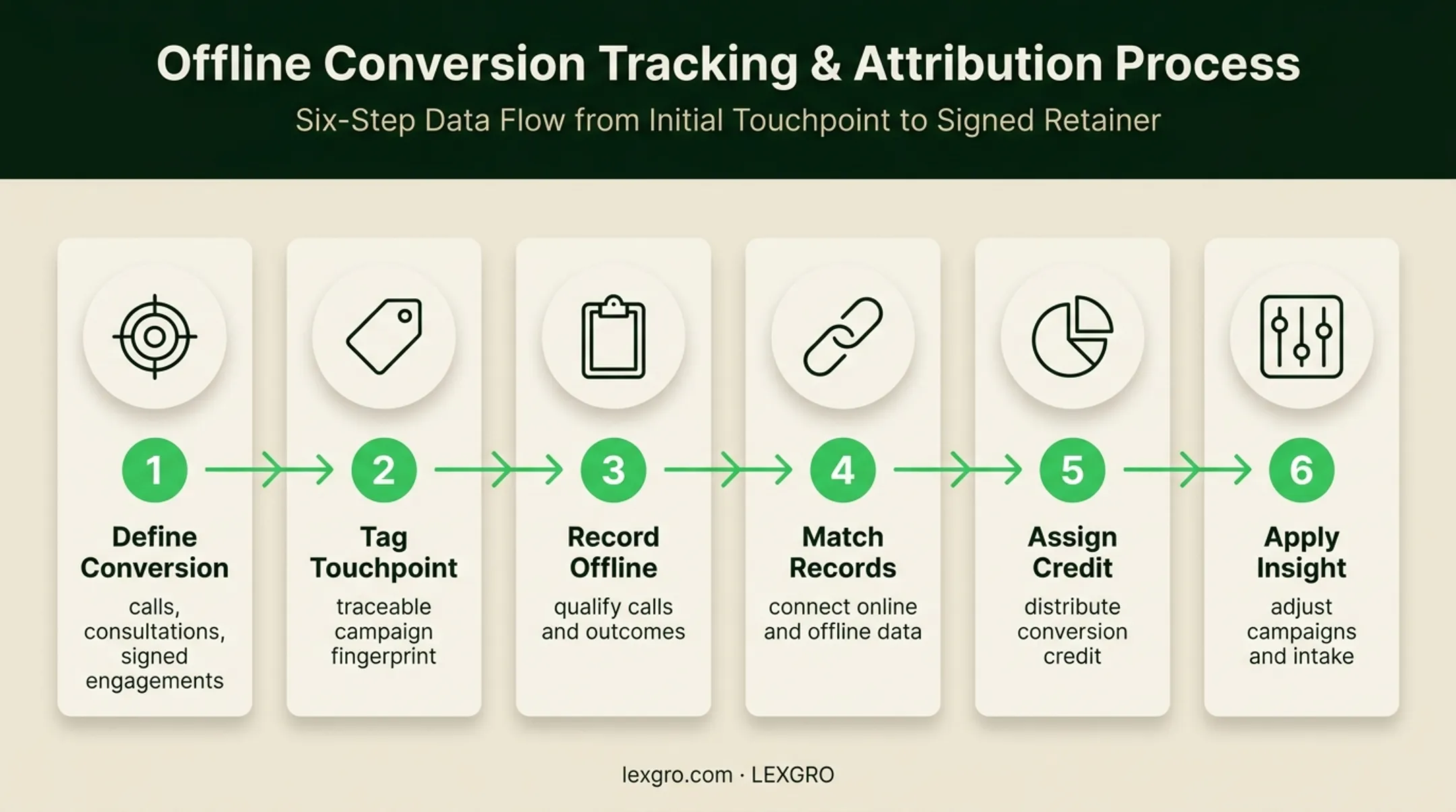 Six-step law firm online-to-offline attribution workflow