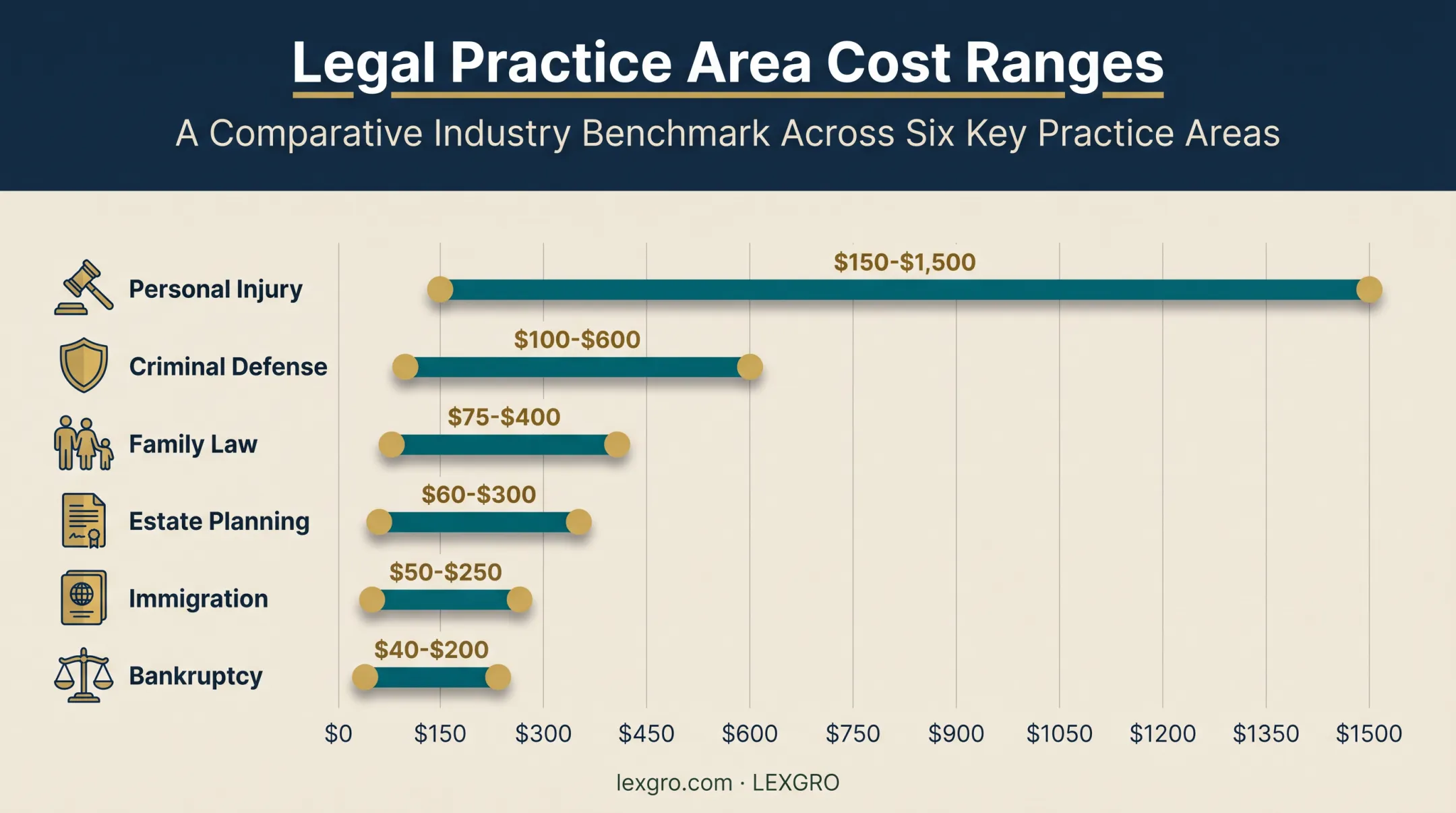 Cost per lead comparison across six legal practice areas