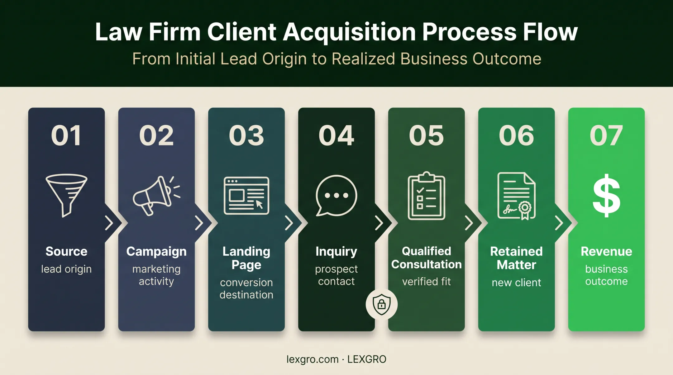 Legal marketing funnel from campaign source to retained revenue