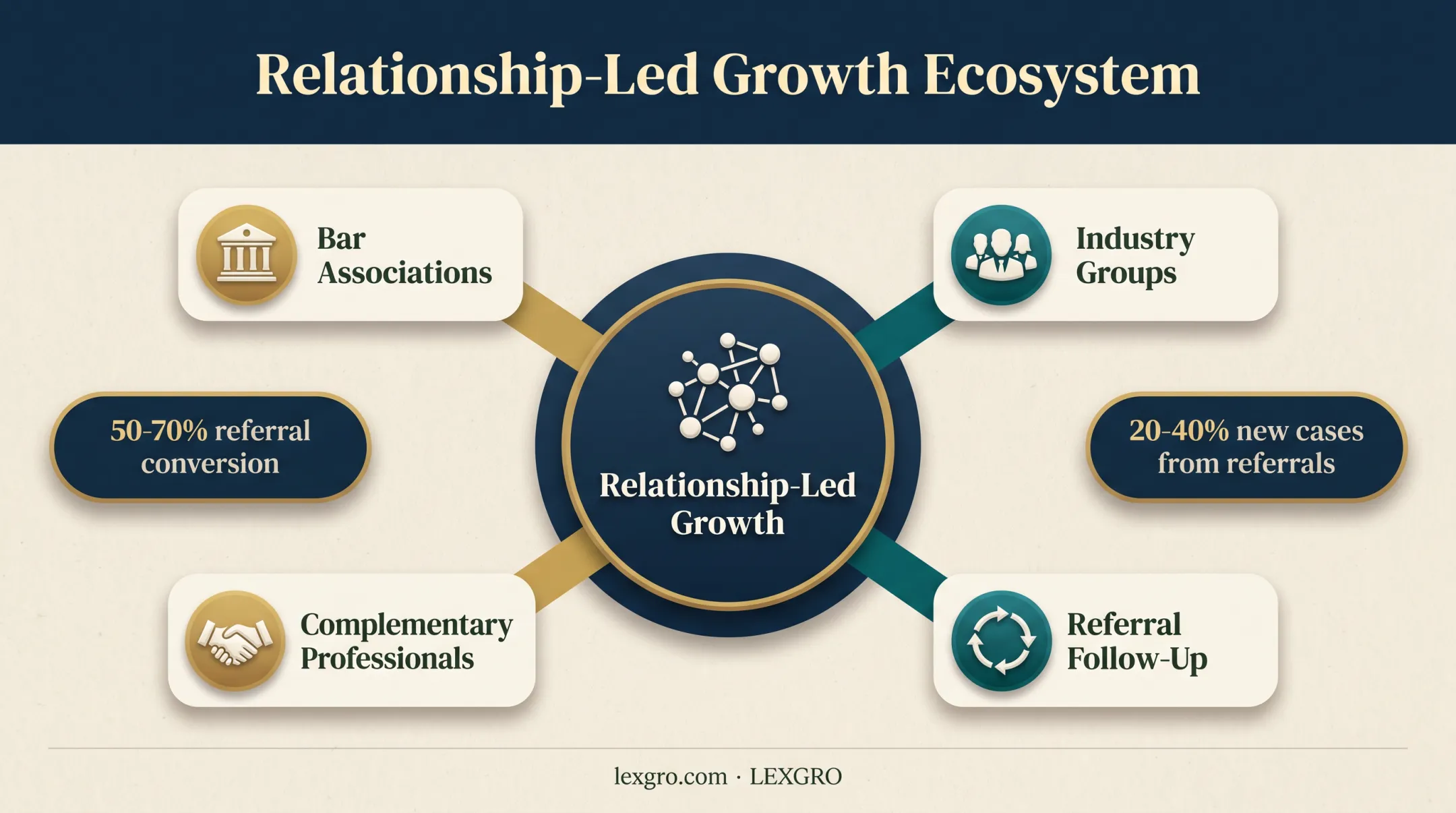 Relationship-led legal growth ecosystem and referral performance metrics