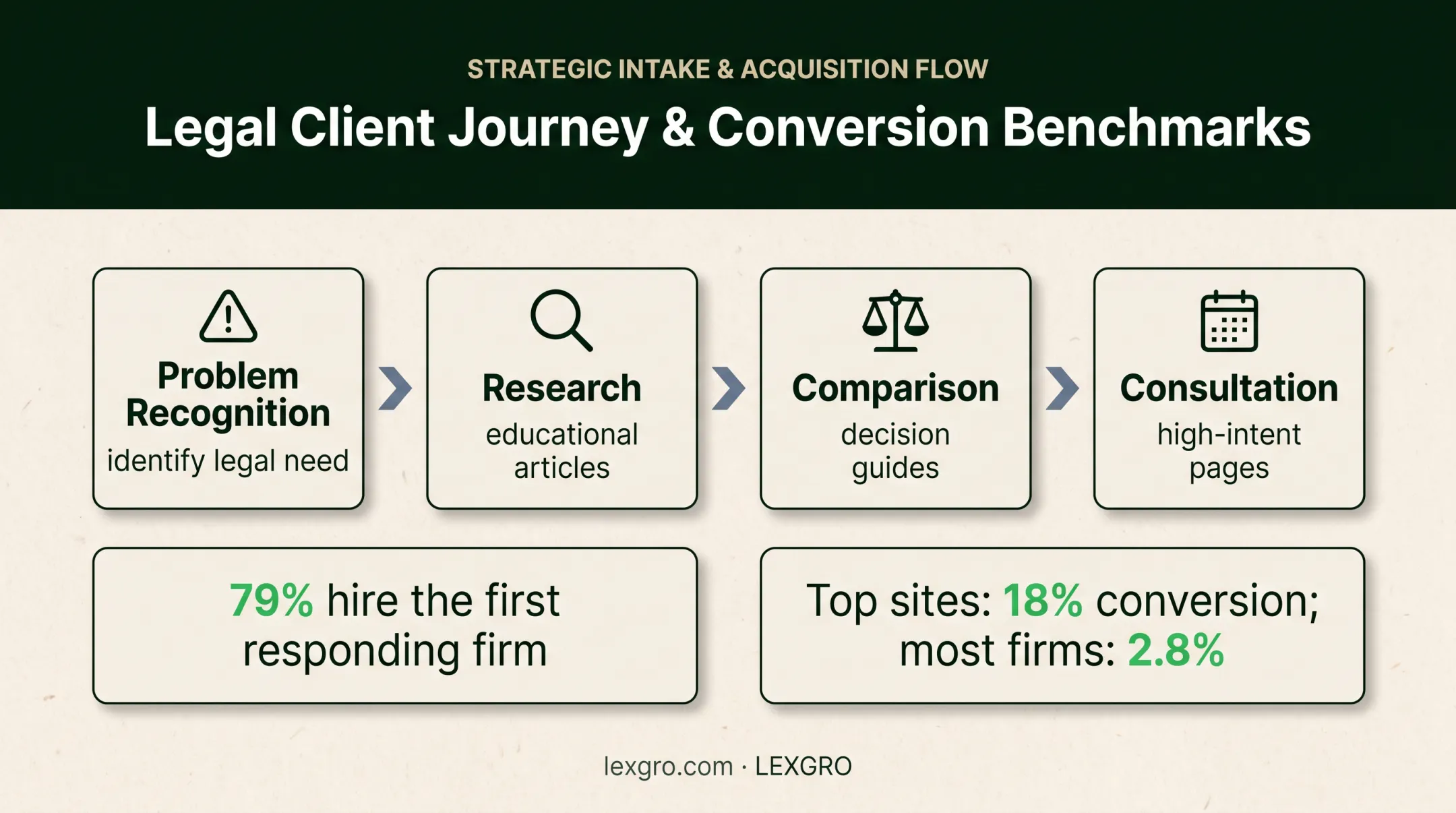 Four-stage legal client journey from problem recognition to consultation