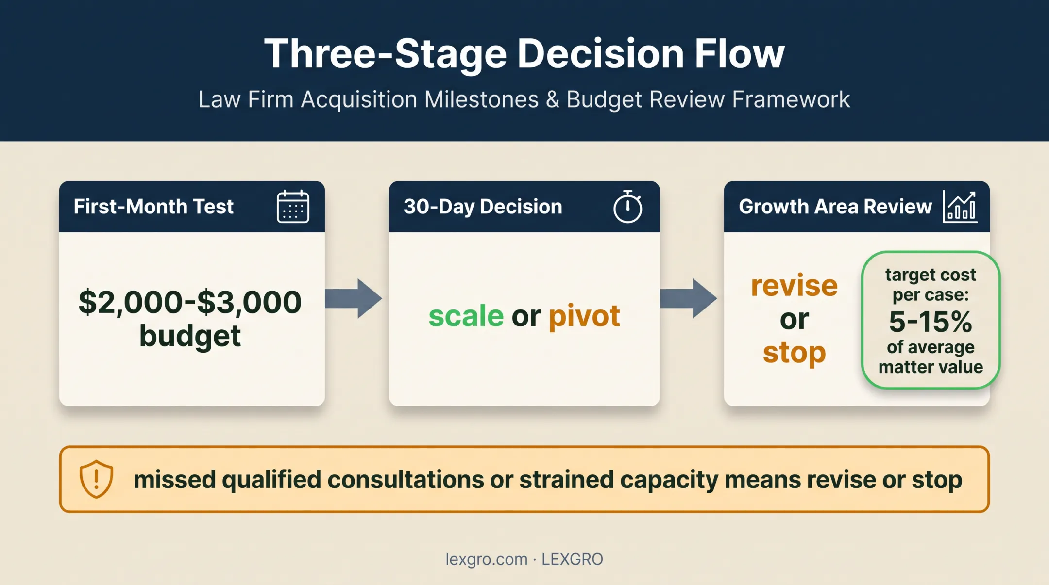 30-day legal marketing campaign evaluation and scaling decision flow