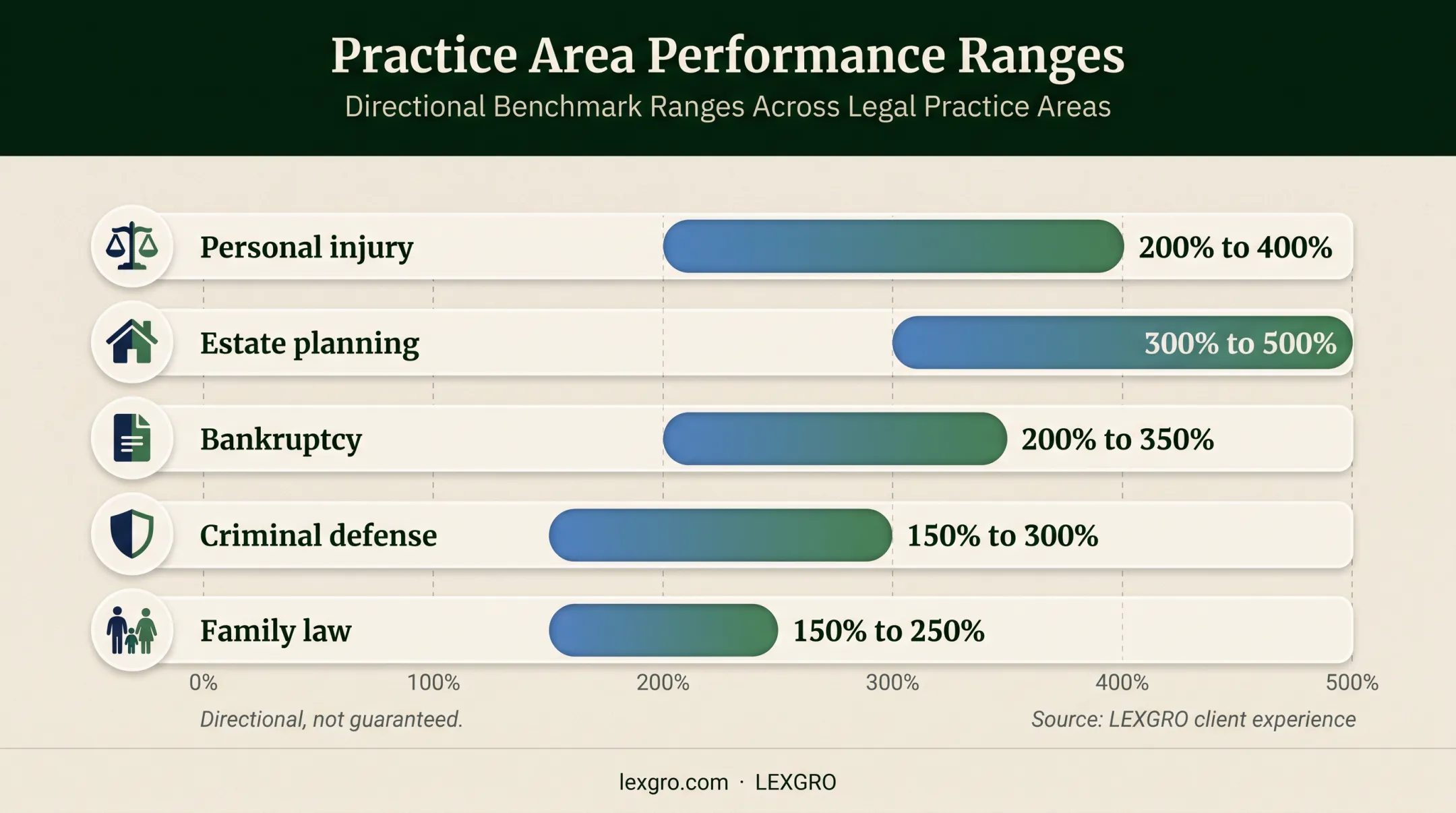 Law firm marketing ROI ranges by legal practice area comparison chart