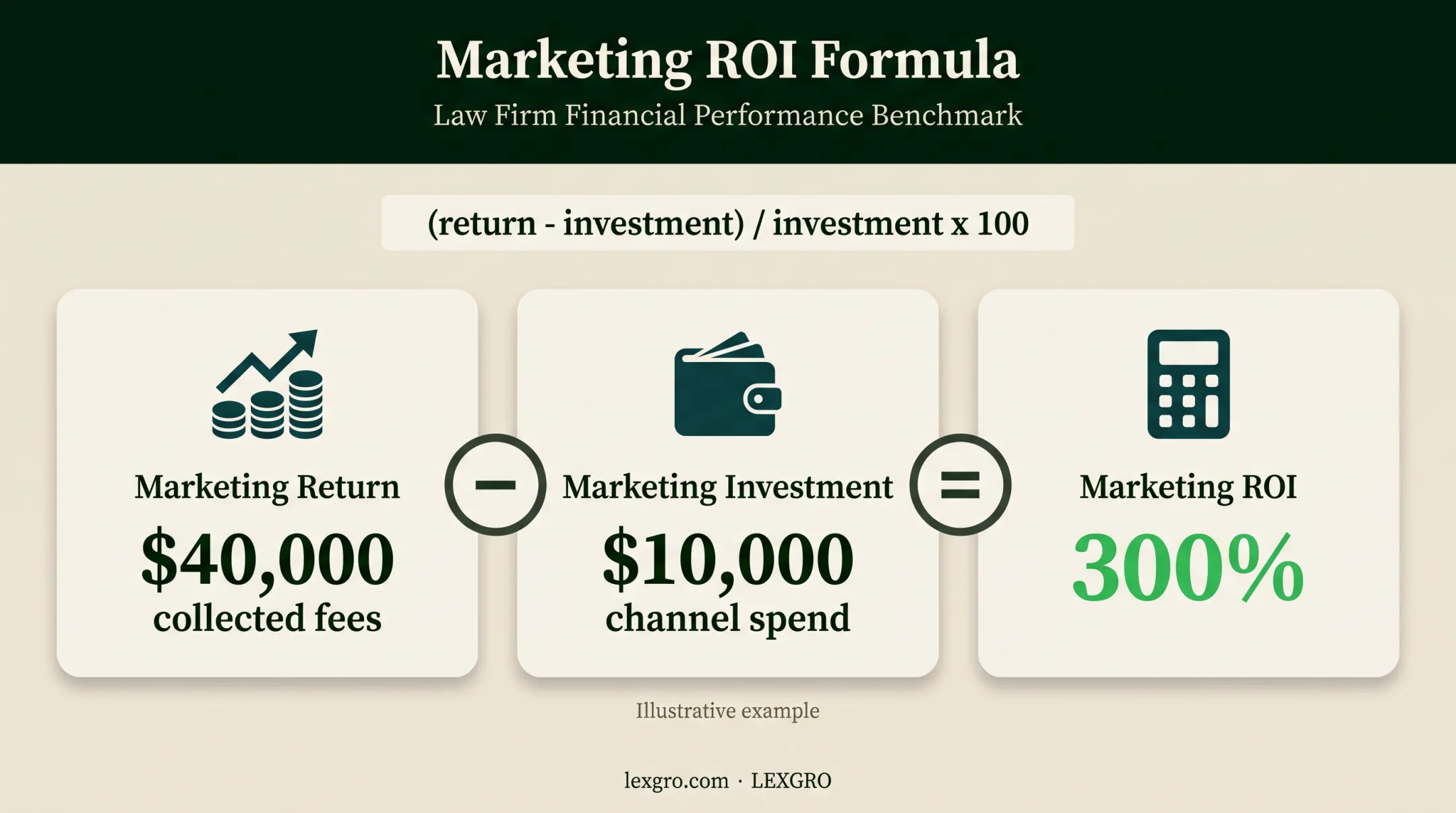 Law firm marketing ROI calculation showing 300 percent return