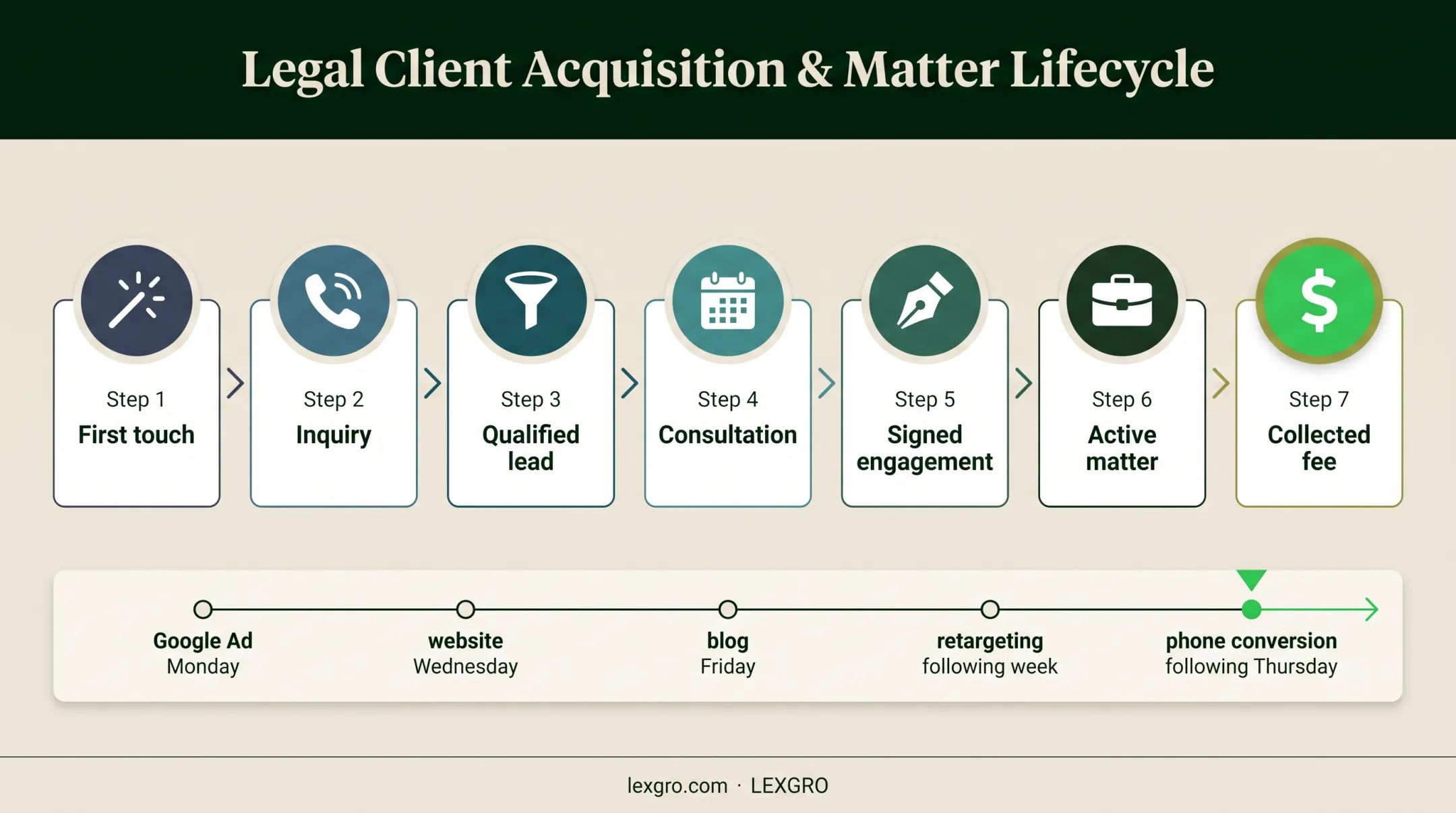 Seven-stage legal marketing client journey from first touch to collected fee