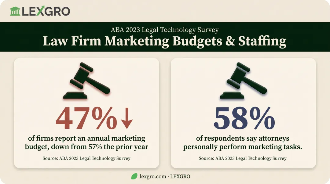 ABA survey statistics on law firm marketing budgets and attorney tasks