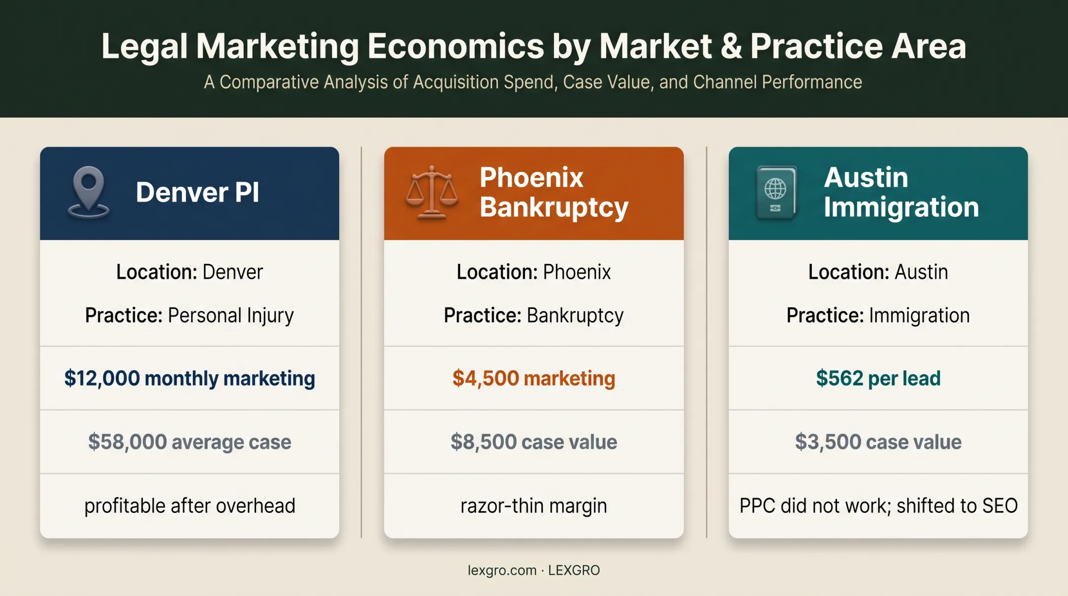 Three law firm marketing economics examples comparing spend and case value