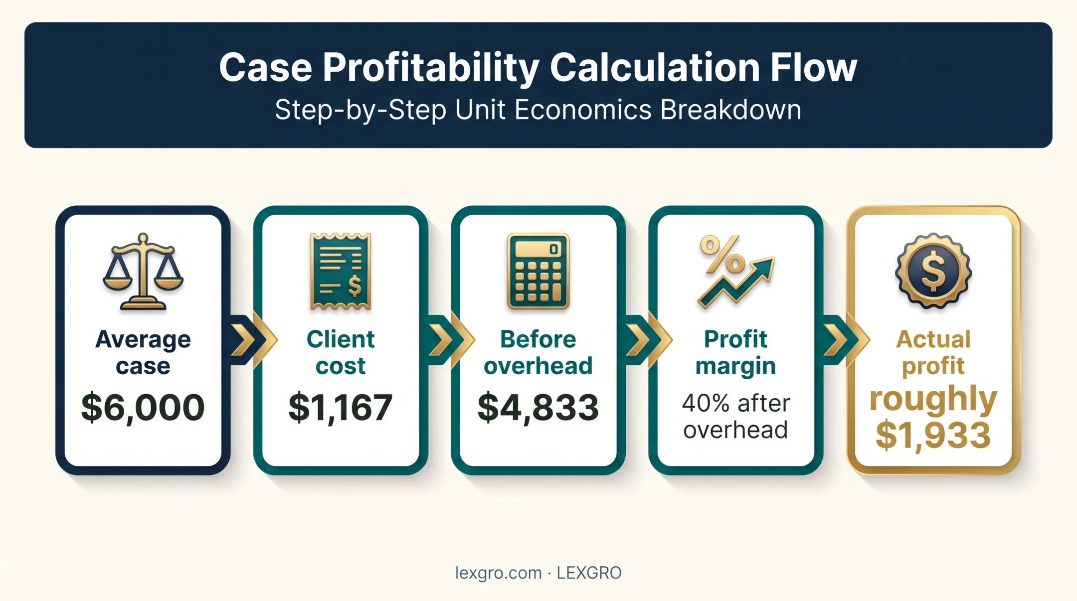 Family law case profitability calculation from fee to actual profit