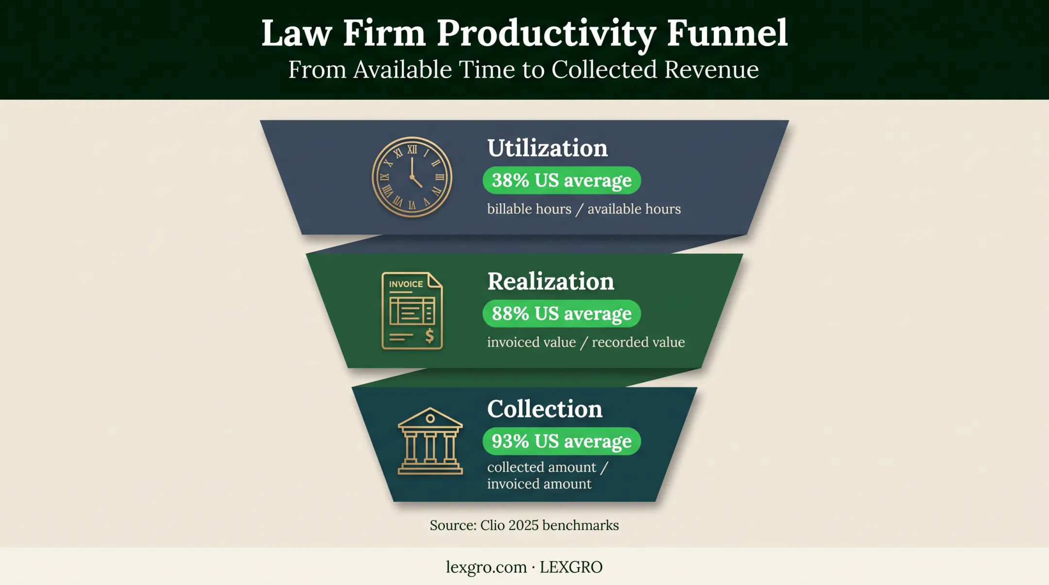 Three-stage law firm revenue conversion funnel with benchmark rates