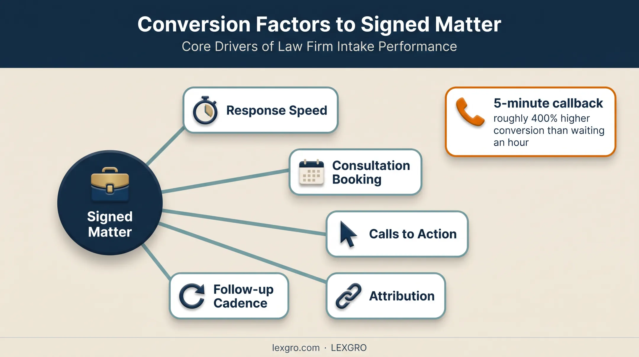 Law firm intake conversion factors and five-minute callback advantage