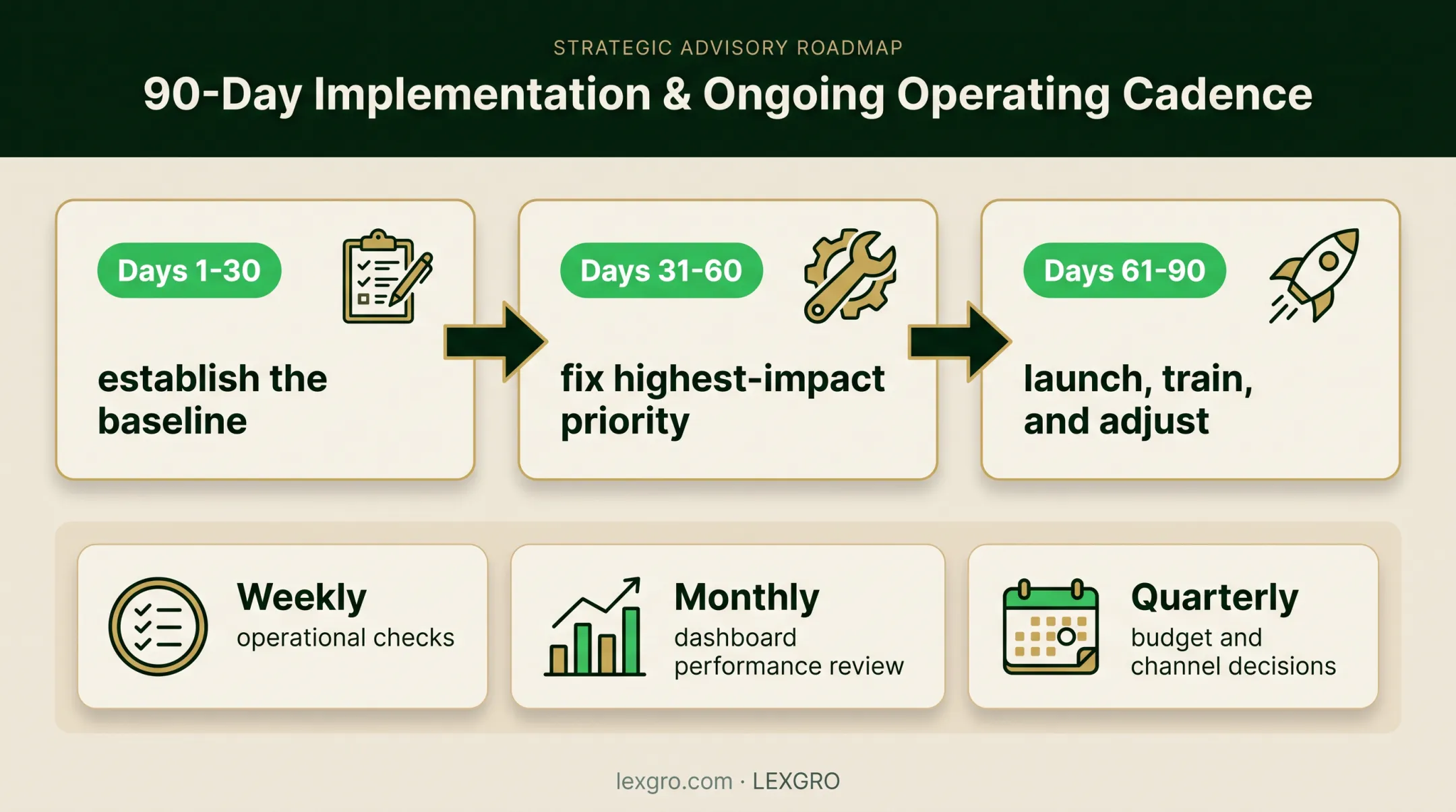 90-day law firm growth plan timeline with review cadence