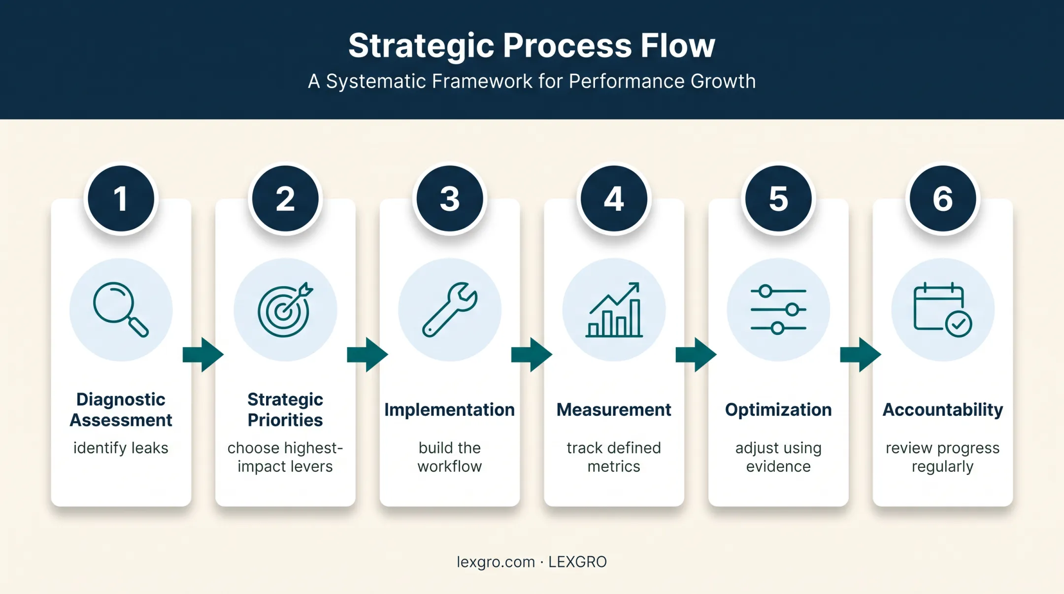 Six-stage law firm growth accelerator engagement process