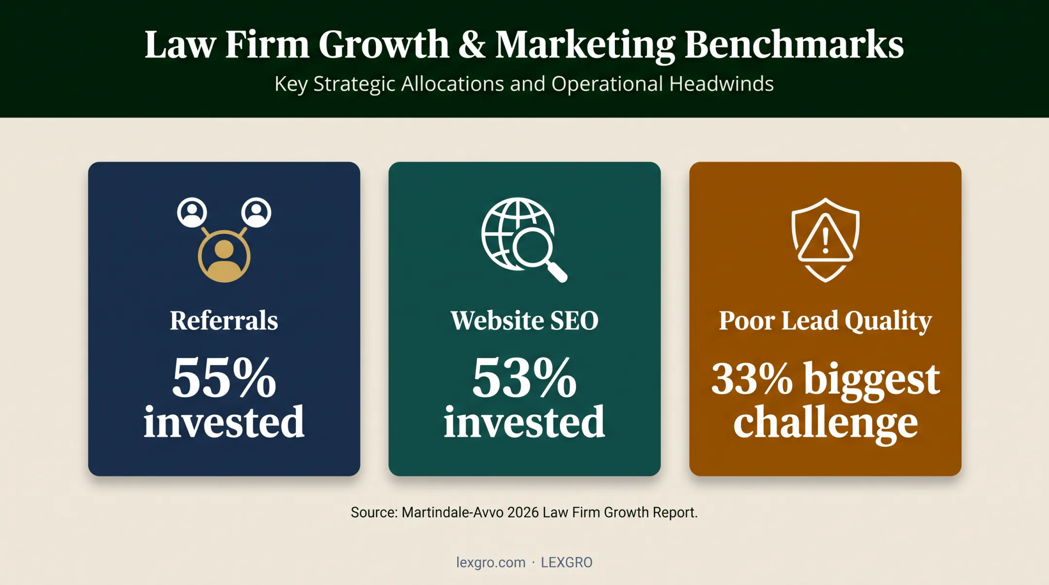 Law firm marketing investment and lead quality survey statistics
